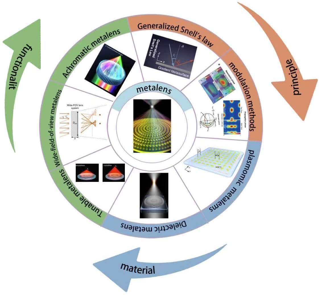 Review of Planar Optical System: Lens Based on Metasurfaces