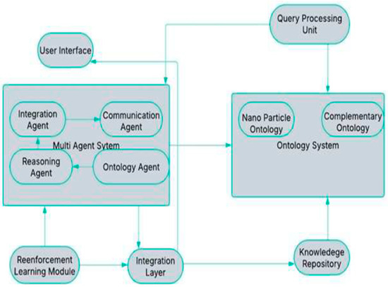 A Deep Reinforcement Learning-Enhanced Multi-Agent System for Ontology ...
