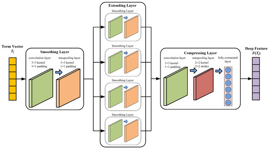 A Feature Selection Method Based on a Convolutional Neural Network for ...