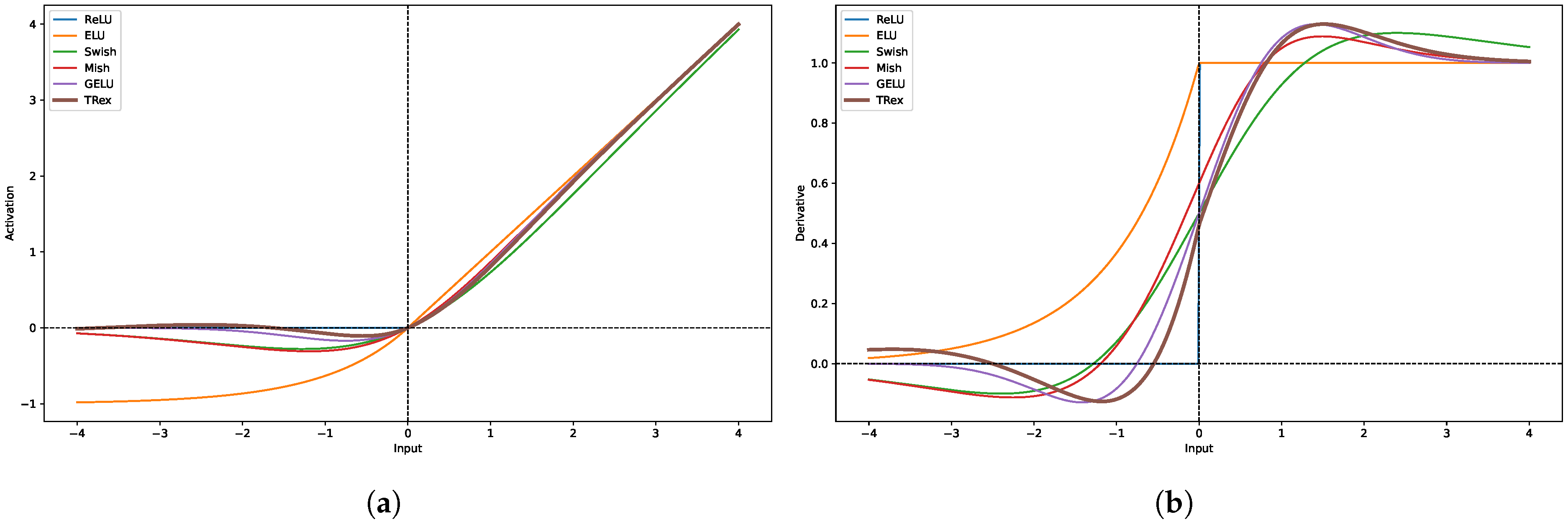 TRex: A Smooth Nonlinear Activation Bridging Tanh and ReLU for Stable ...
