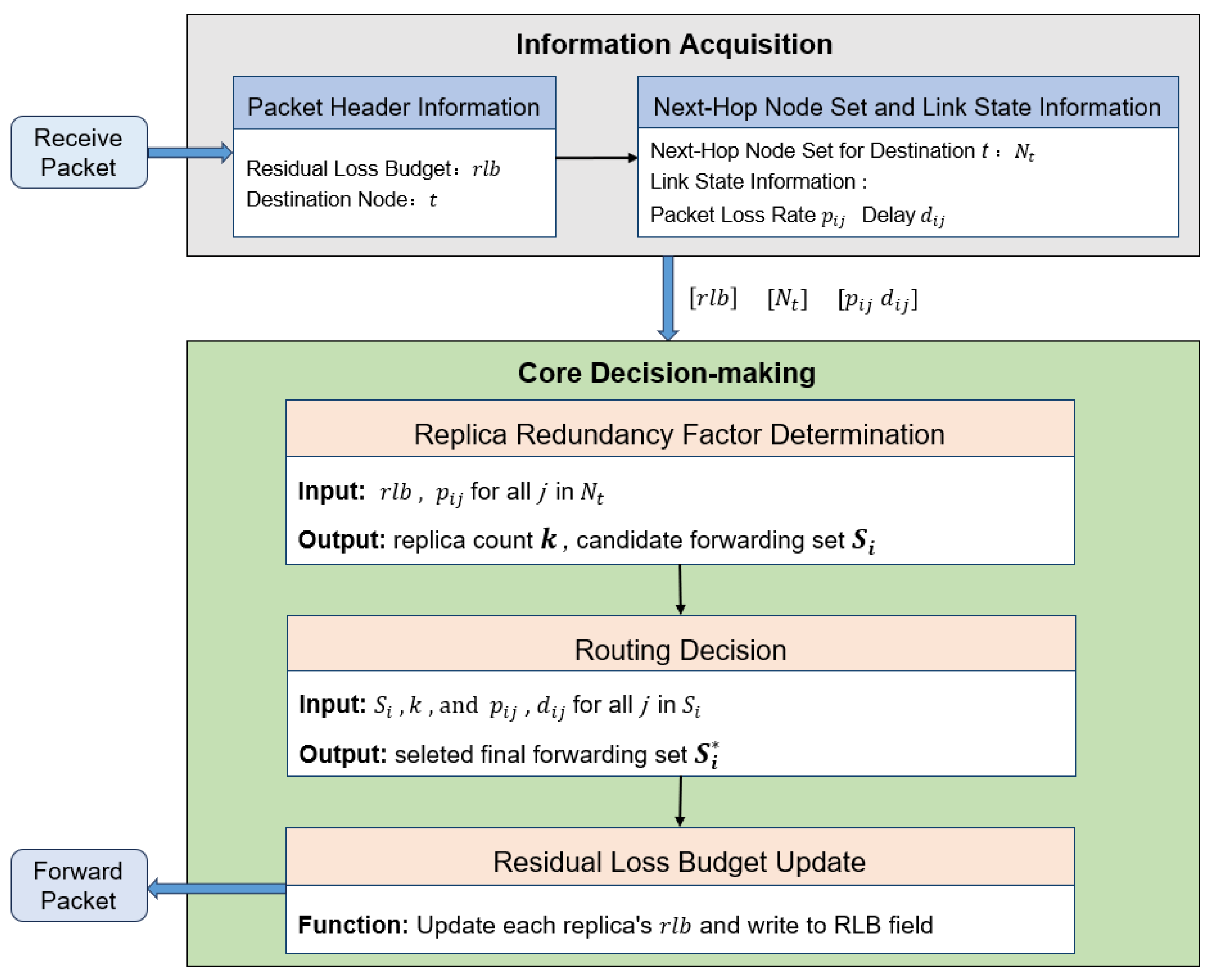 A Distributed Adaptive Multipath Redundant Transmission Mechanism for ...