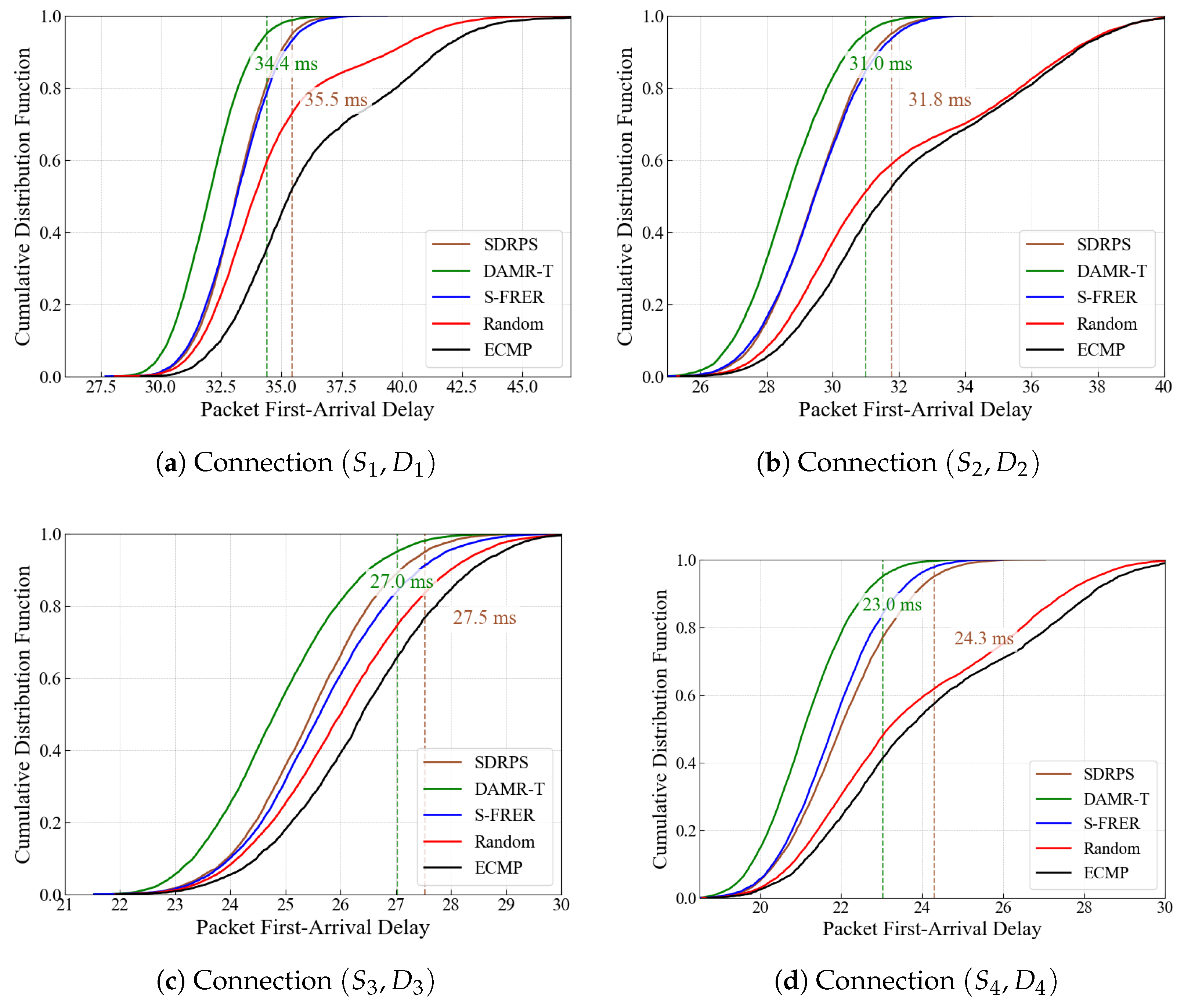 A Distributed Adaptive Multipath Redundant Transmission Mechanism for ...