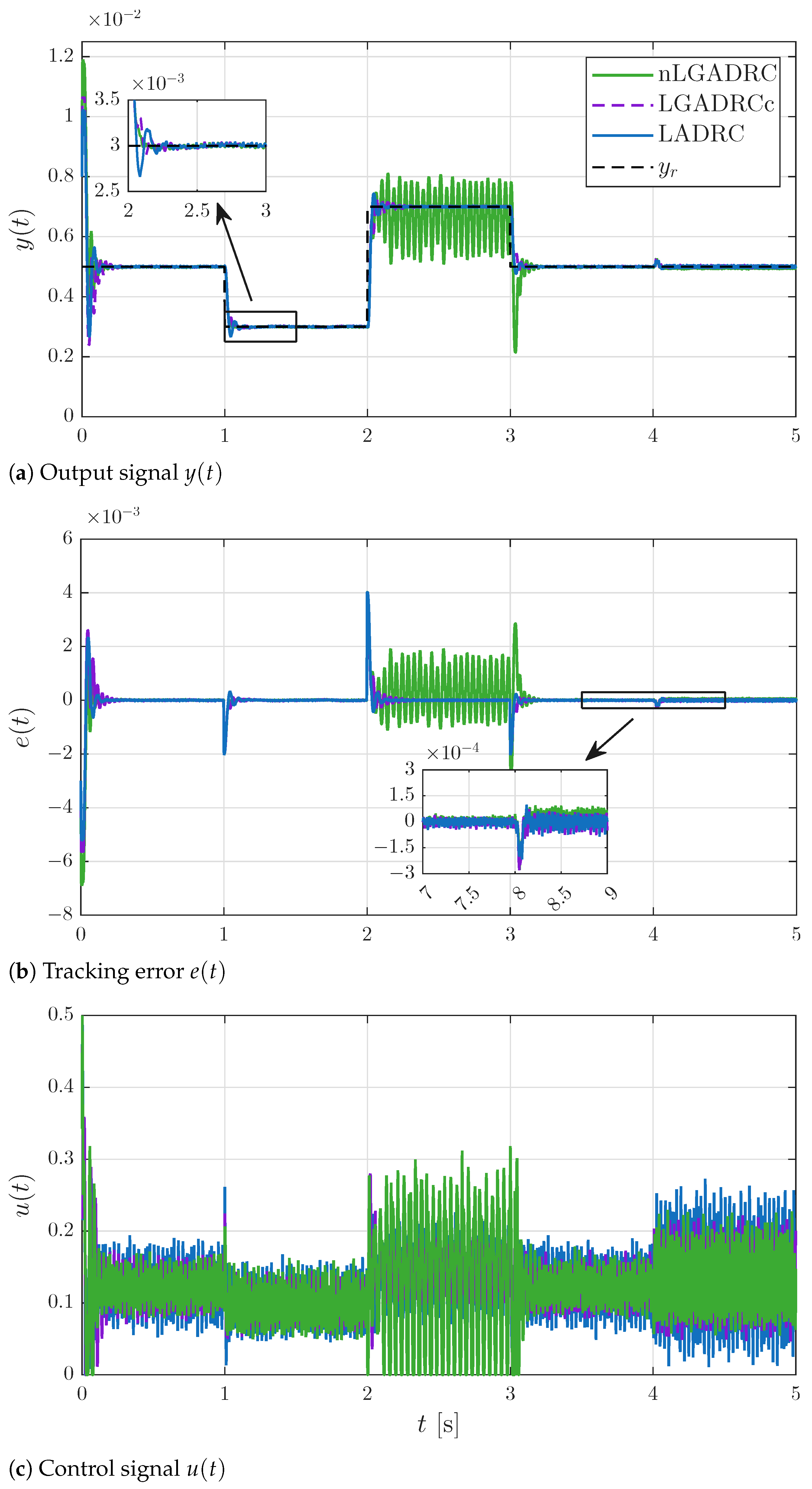 Embedding System Knowledge in Nonlinear Active Disturbance Rejection ...