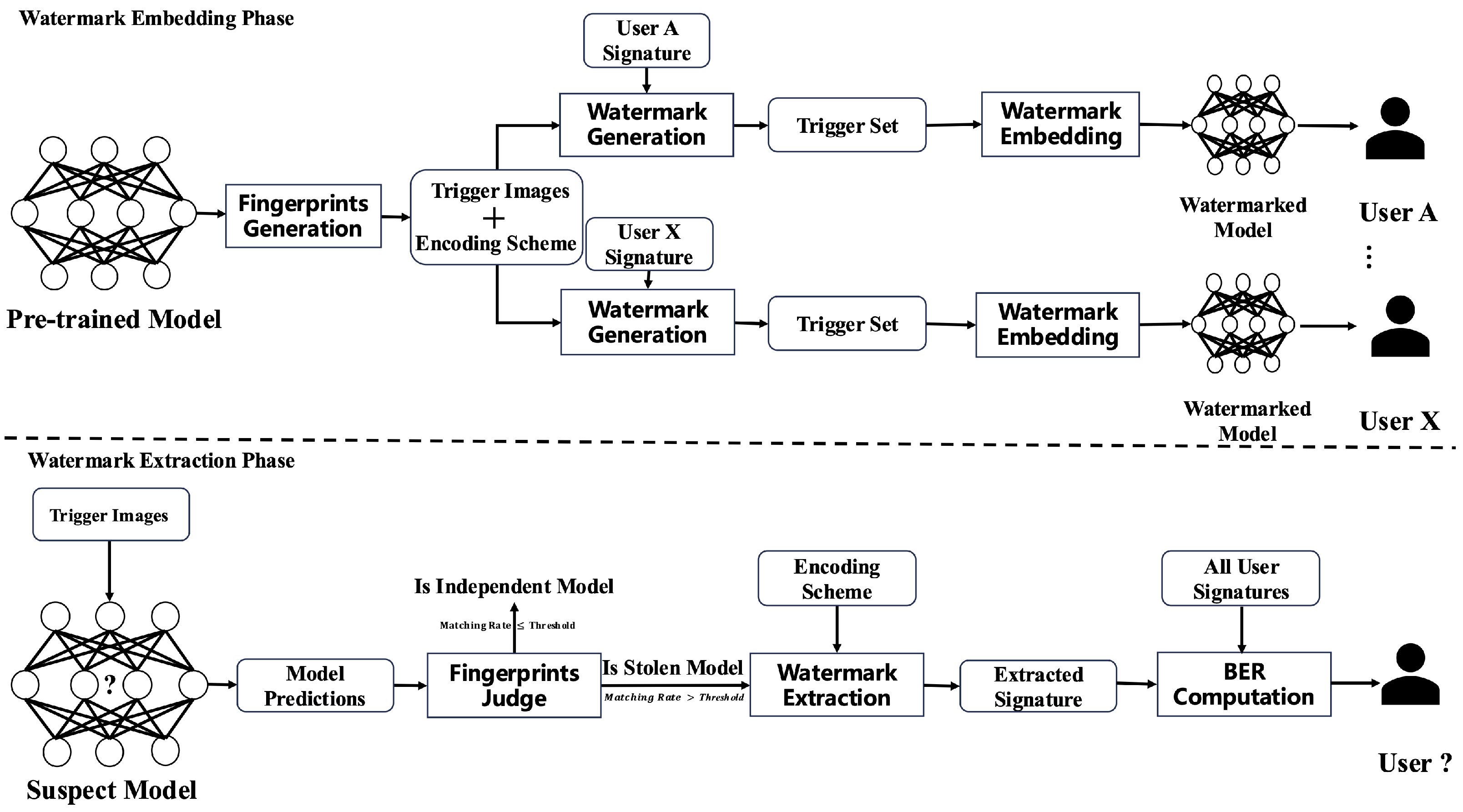 FingerMarks: Robust Multi-Bit Watermarking for Remote Deep Neural Networks