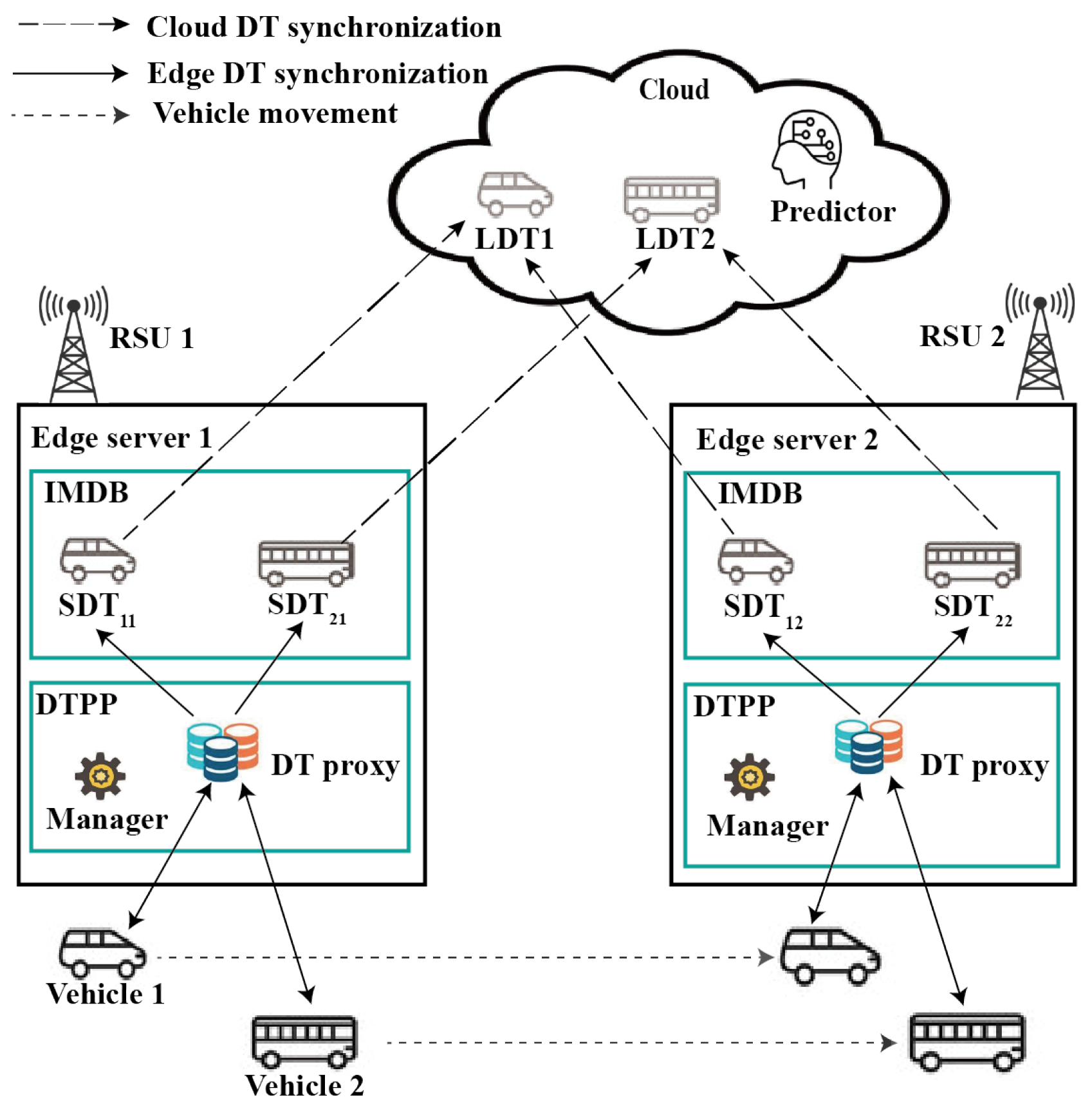 Traffic-Driven Scaling of Digital Twin Proxy Pool in Vehicular Edge ...