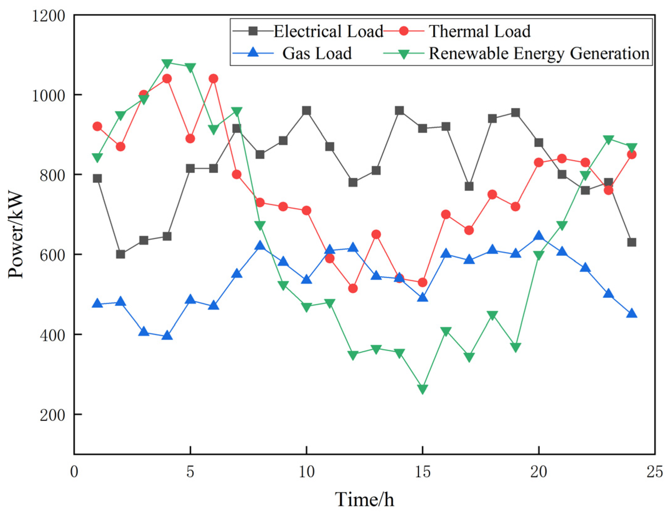 Multi-Objective Optimal Scheduling of Park-Level Integrated Energy ...
