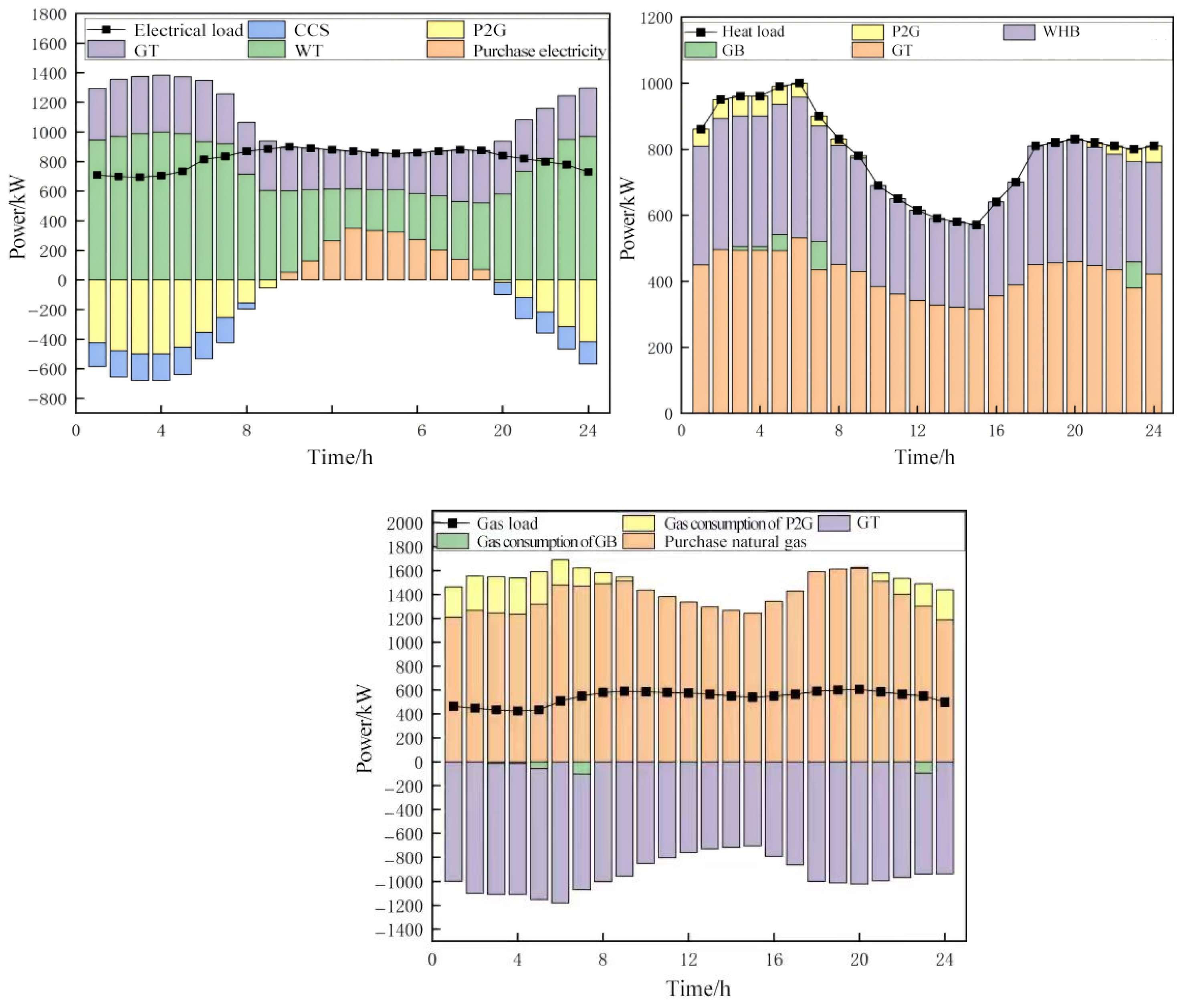 Multi-Objective Optimal Scheduling of Park-Level Integrated Energy ...
