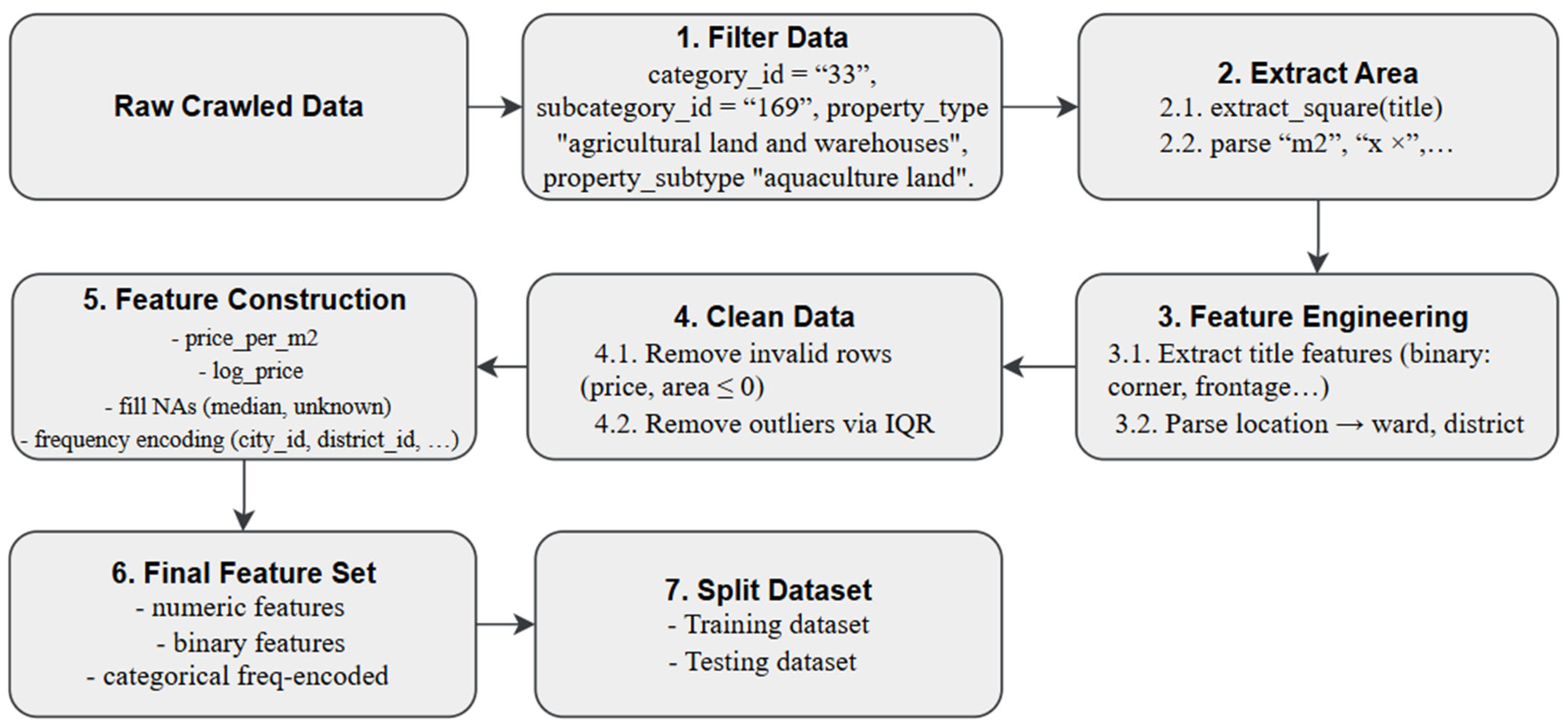 Aquaculture Real Estate Price Prediction System: Machine Learning ...