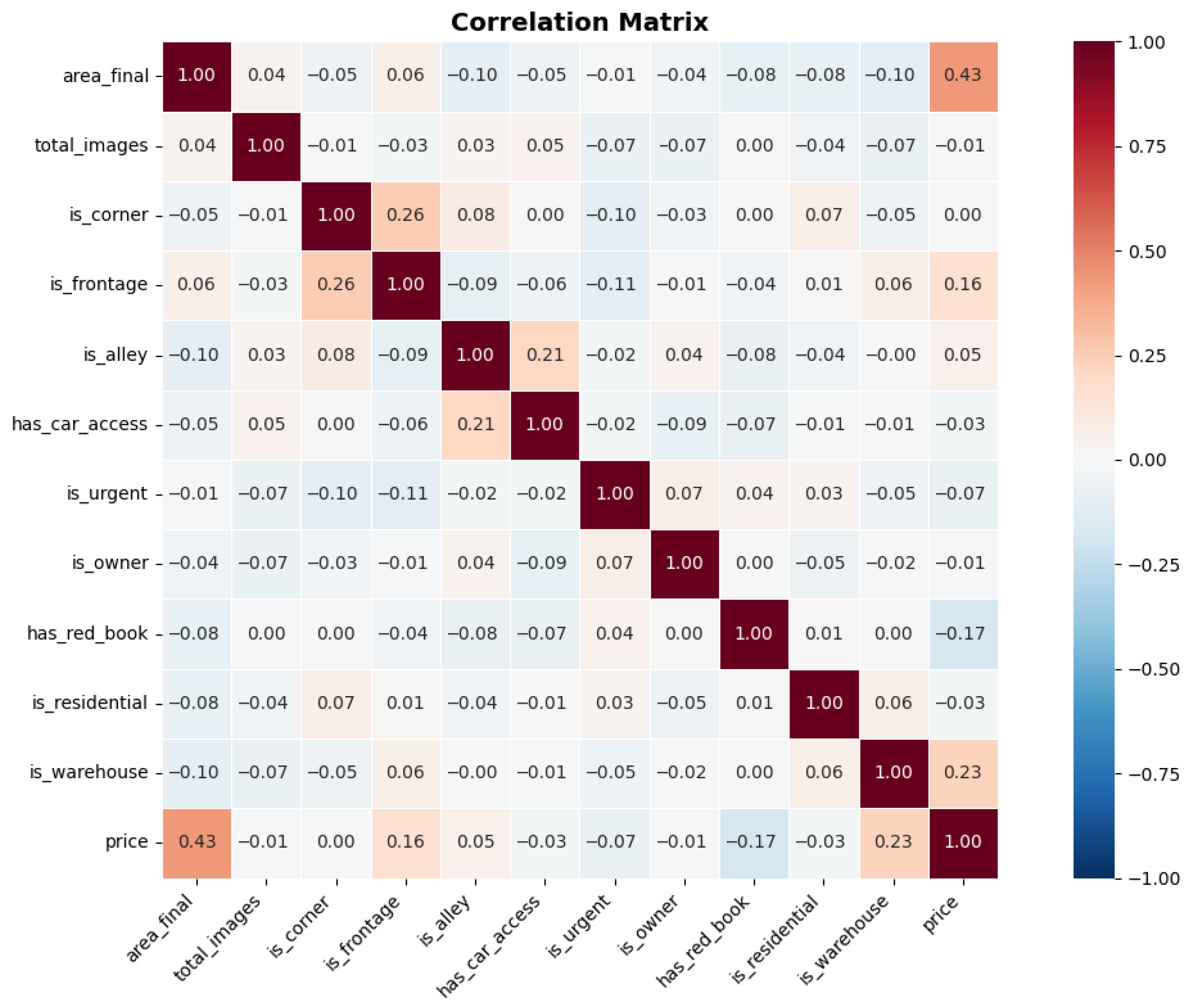 Aquaculture Real Estate Price Prediction System: Machine Learning ...