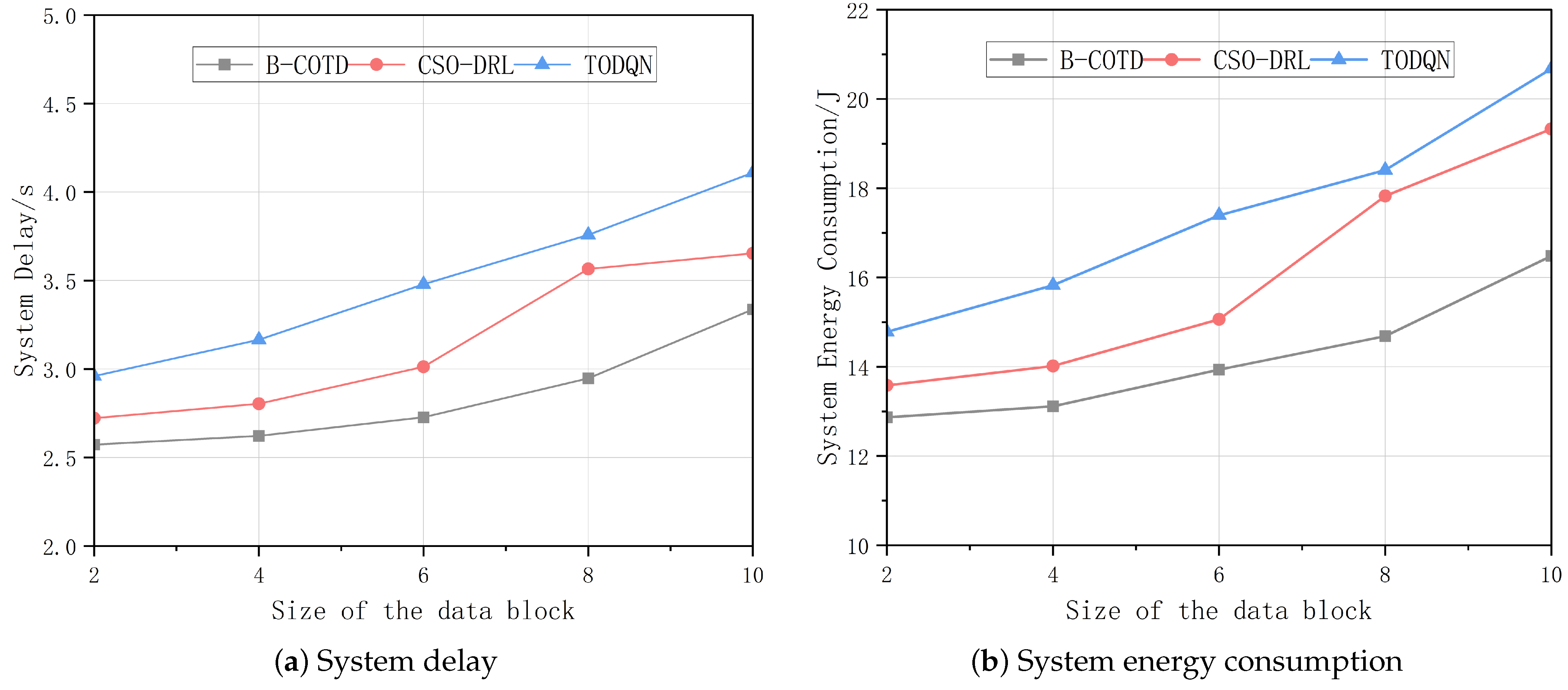 B-COTD: A Blockchain-Assisted Computation Offloading Strategy Based on ...