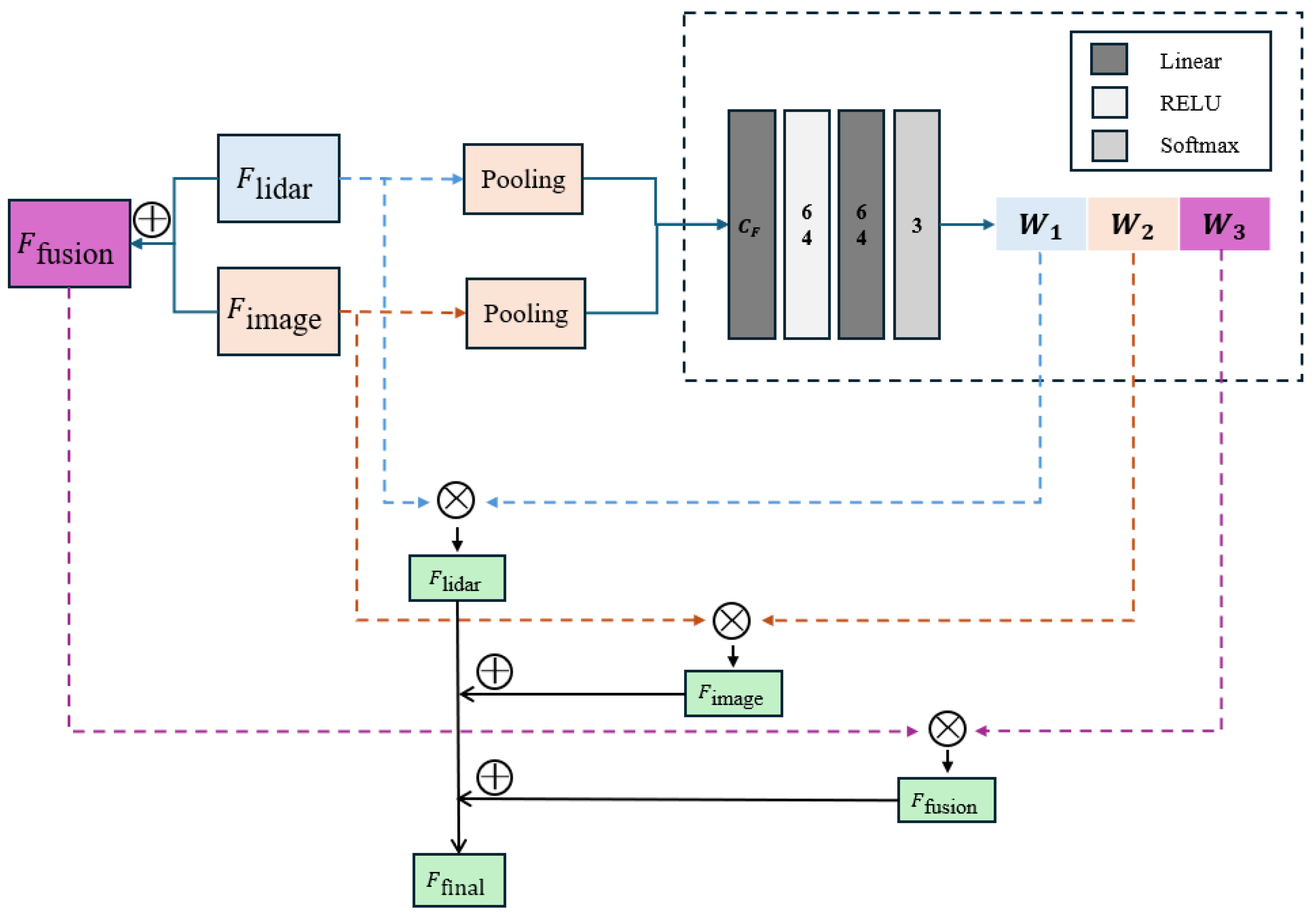 A Pseudo-Point-Based Adaptive Fusion Network for Multi-Modal 3D Detection