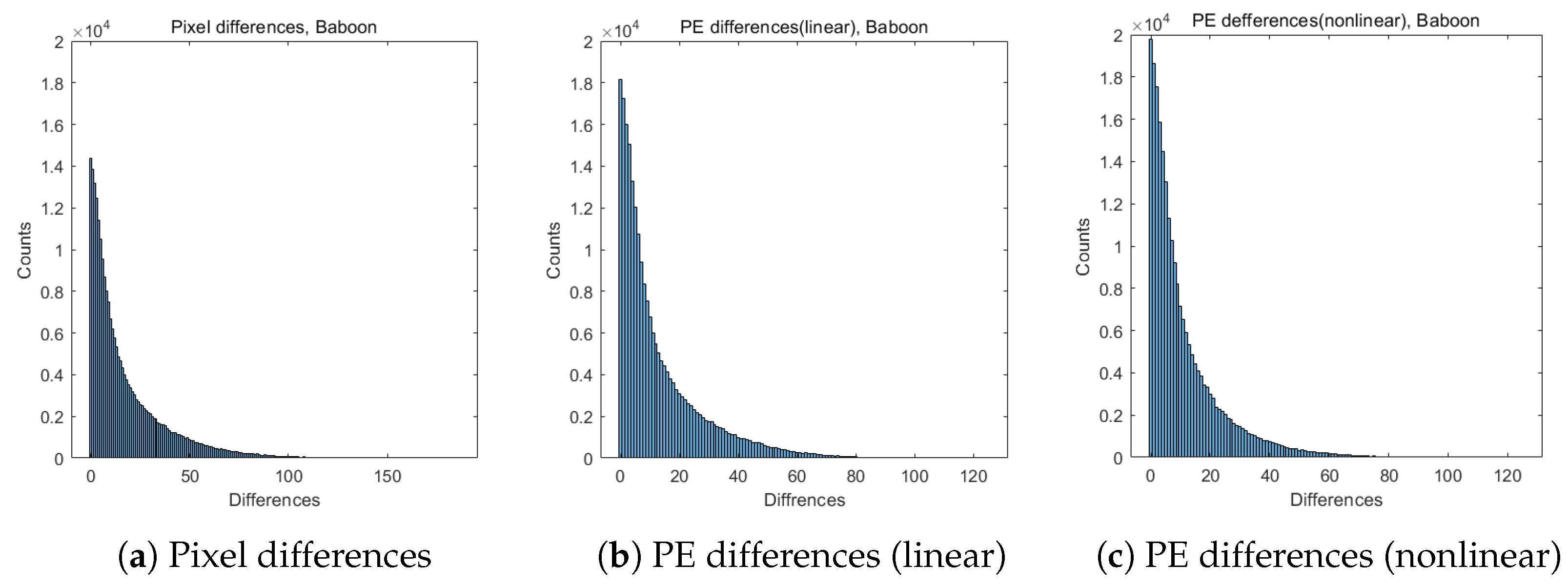 A Prediction Error Order Scheme for Reversible Data Hiding in Image