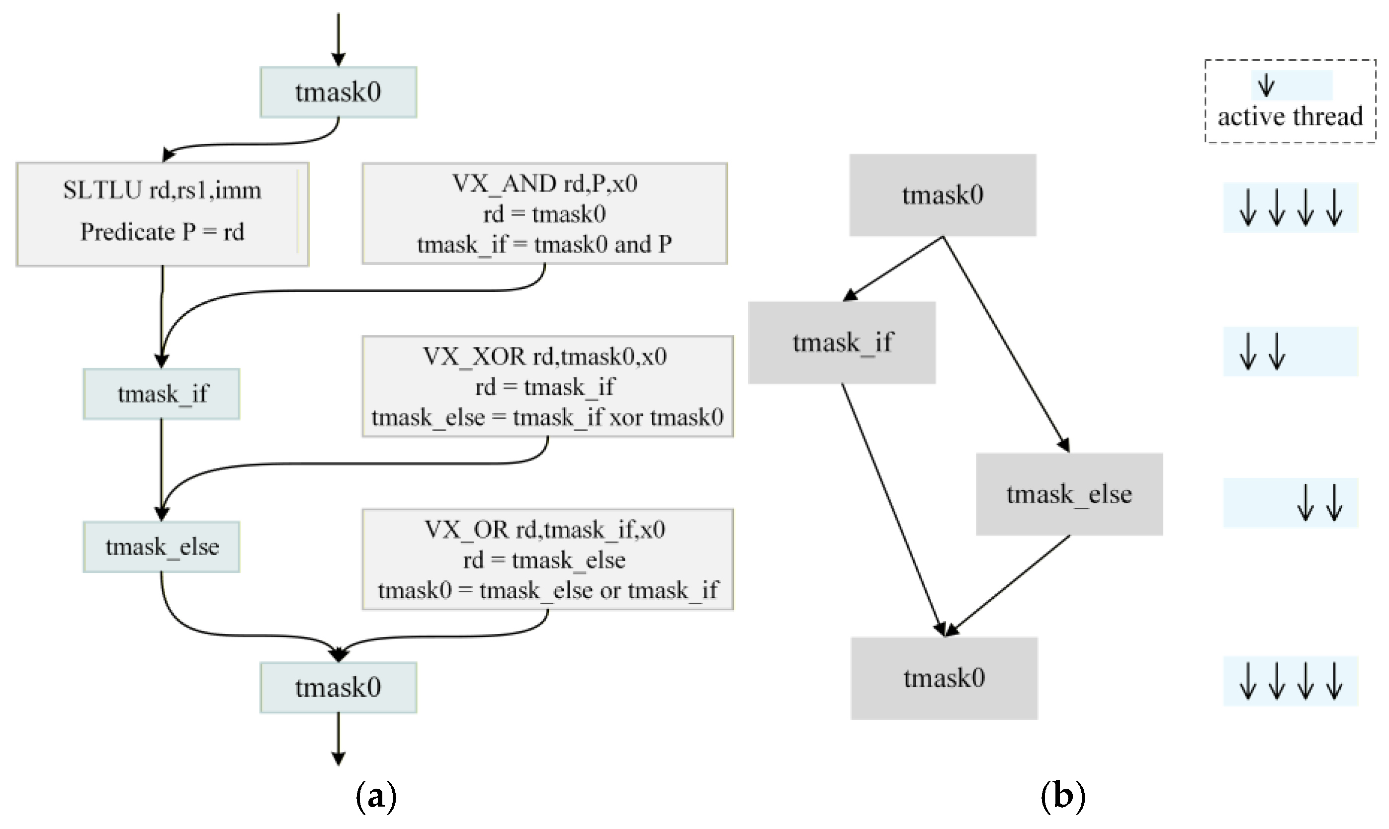 A High-Performance Branch Control Mechanism for GPGPU Based on RISC-V ...