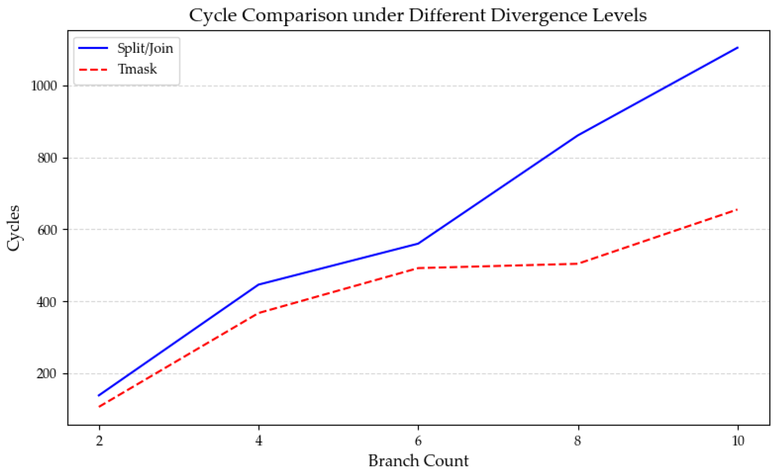 A High-Performance Branch Control Mechanism for GPGPU Based on RISC-V ...