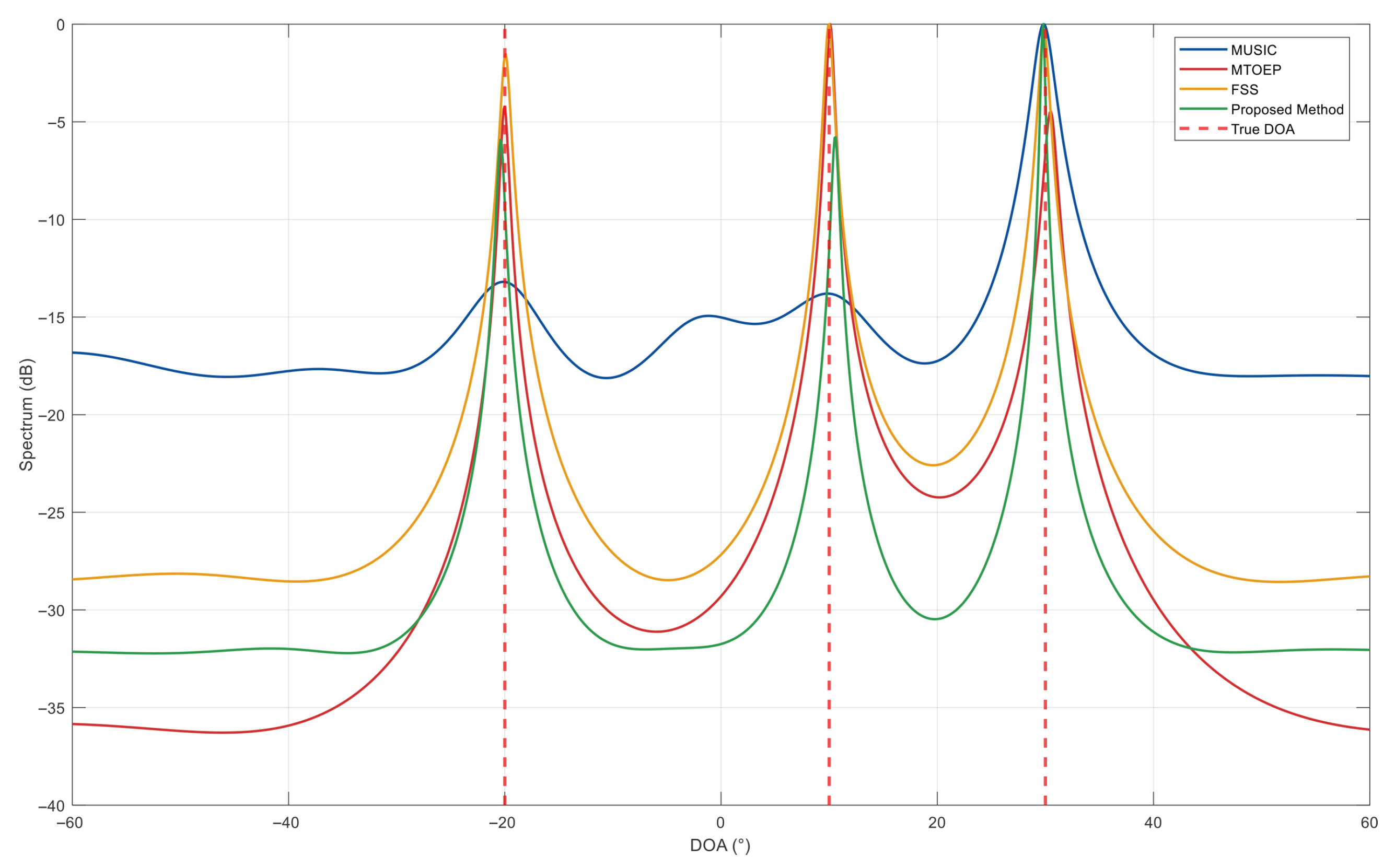 Research on High-Precision DOA Estimation Method for UAV Platform in ...