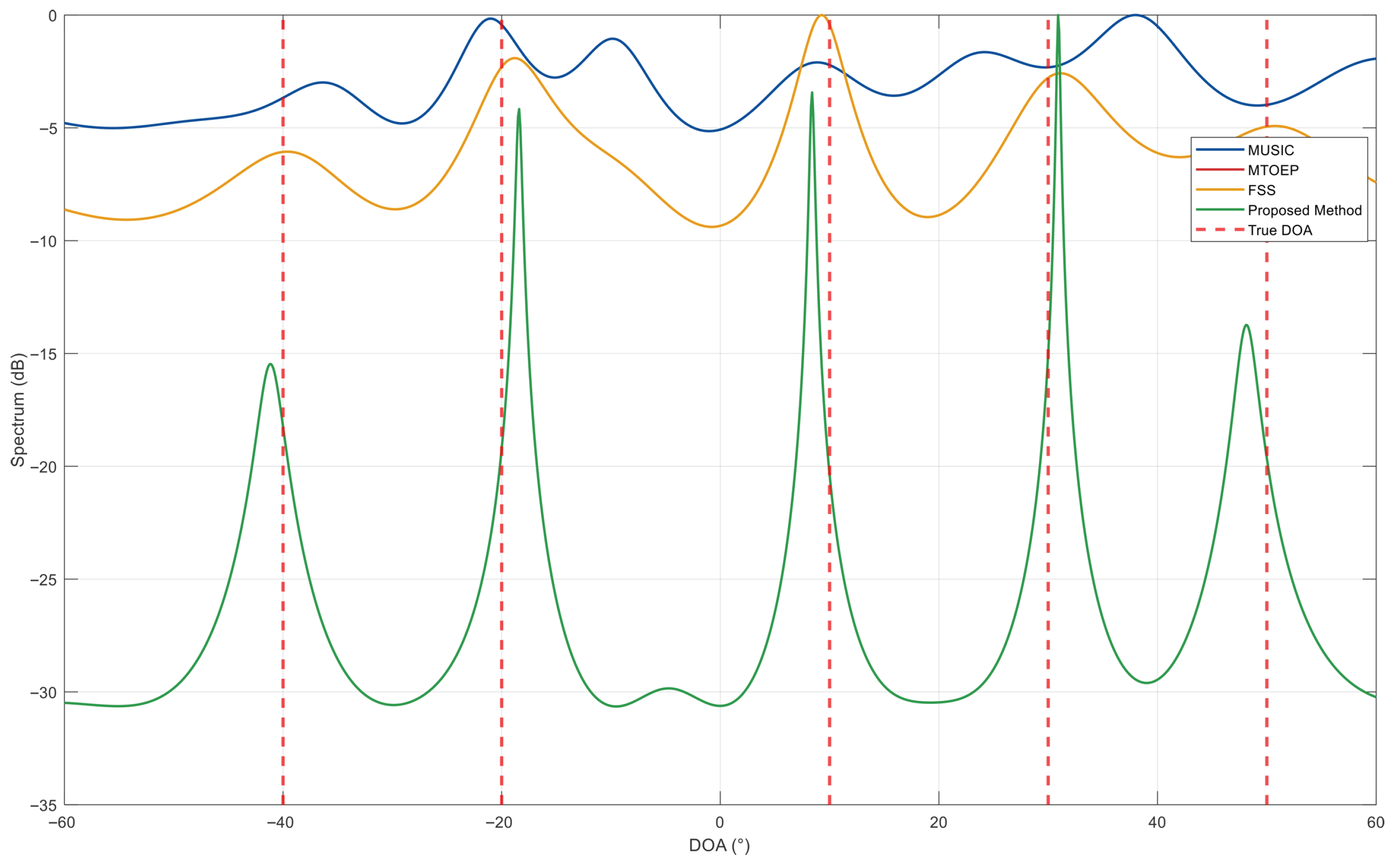 Research on High-Precision DOA Estimation Method for UAV Platform in ...