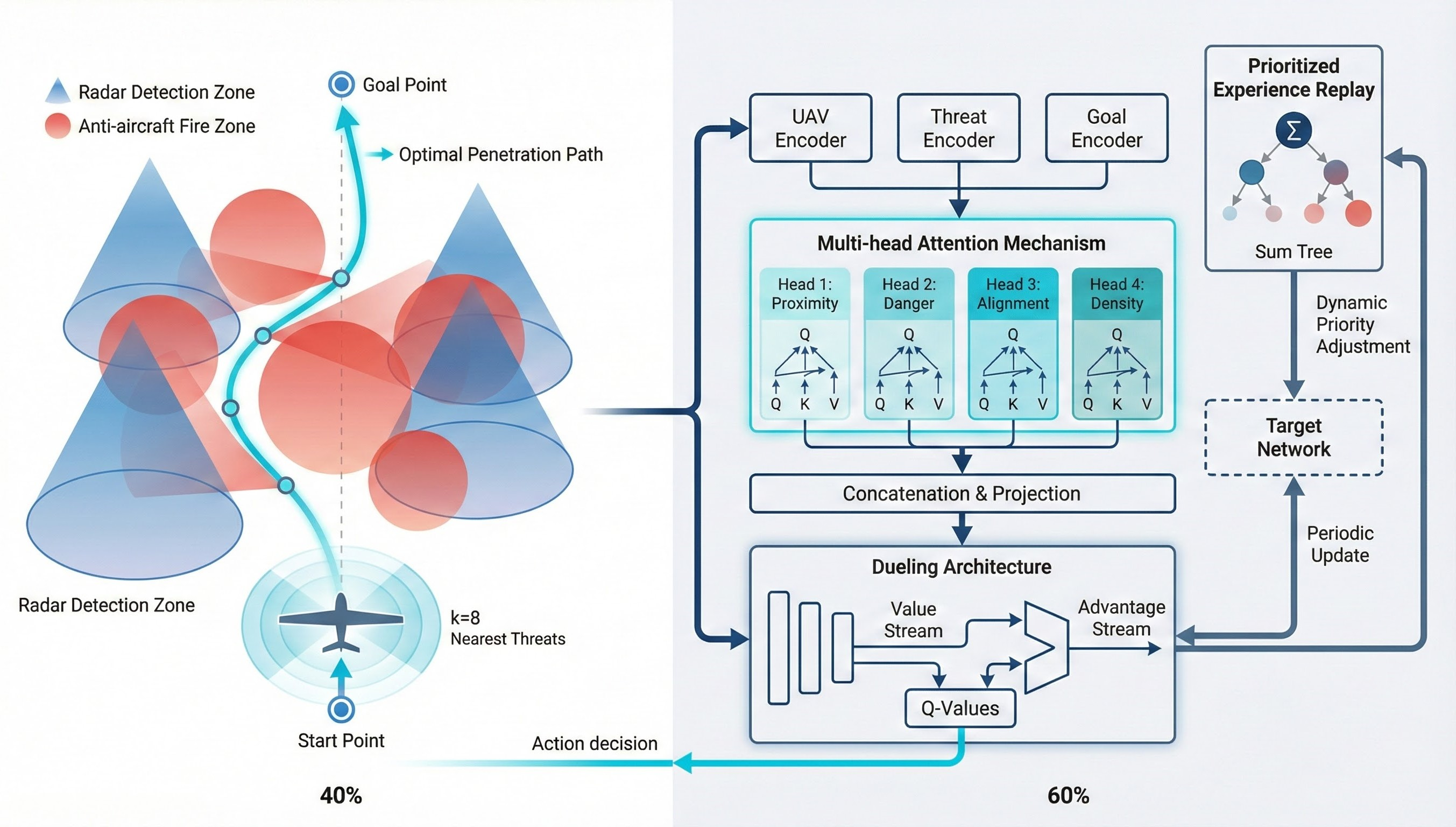 Multi-Head Attention DQN and Dynamic Priority for Path Planning of ...