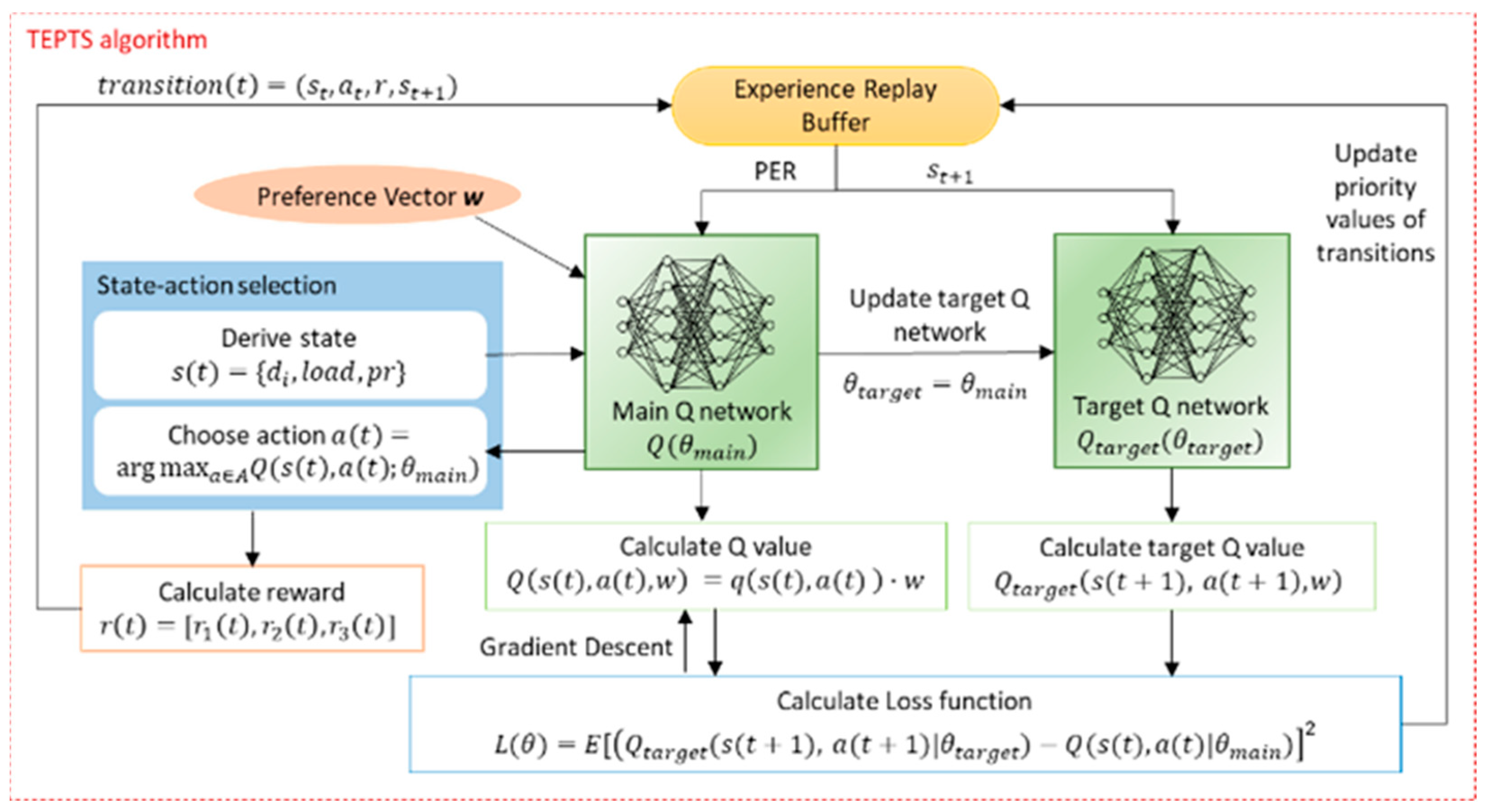 Multi-Objective Deep Reinforcement Learning for Dynamic Task Scheduling ...