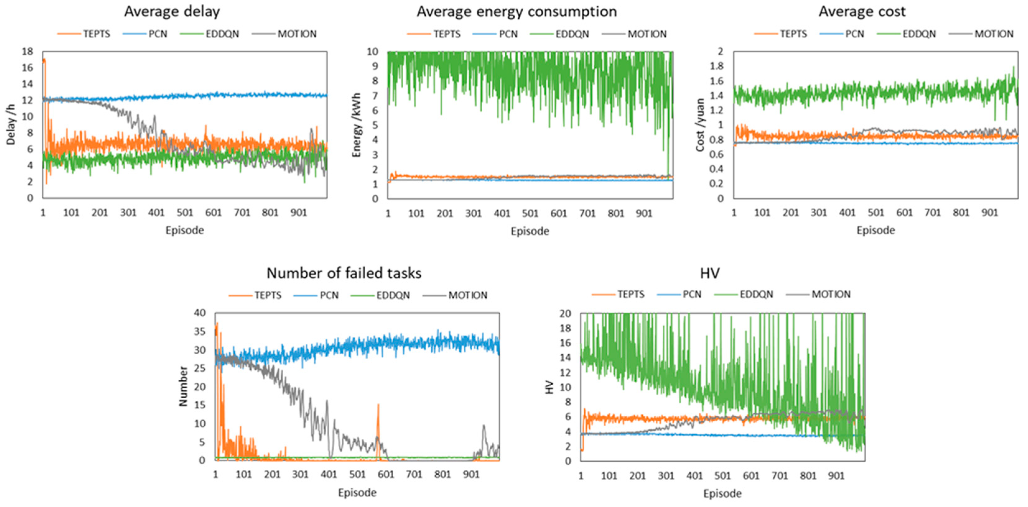 Multi-Objective Deep Reinforcement Learning for Dynamic Task Scheduling ...