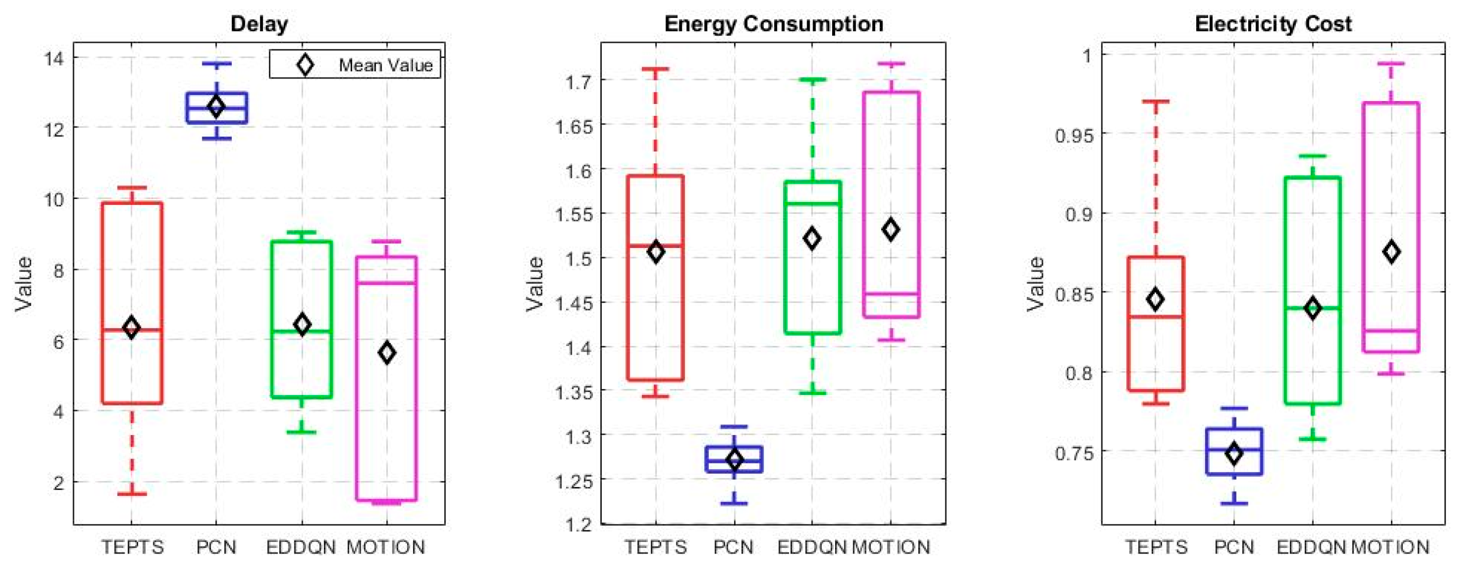 Multi-Objective Deep Reinforcement Learning for Dynamic Task Scheduling ...