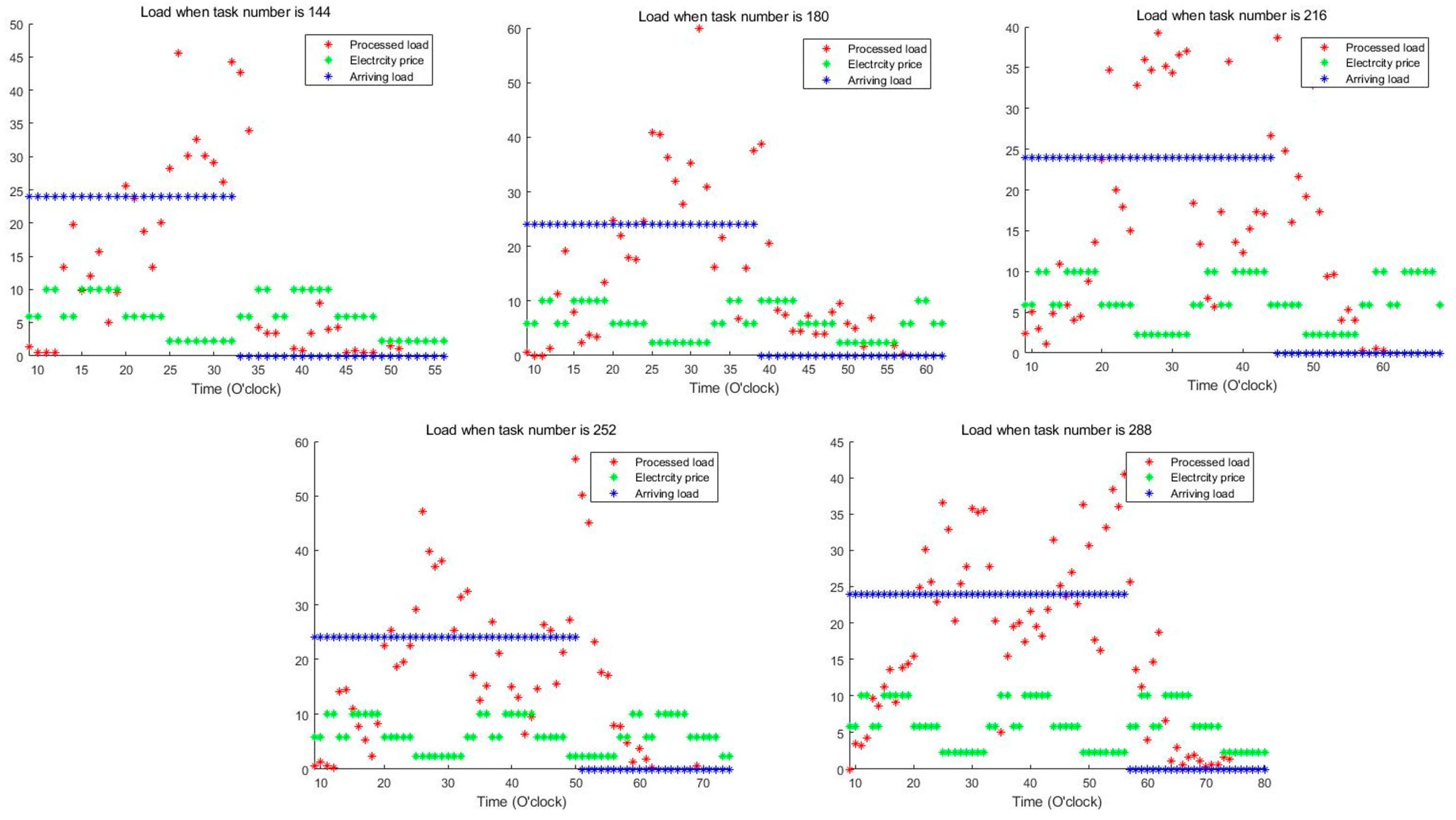 Multi-Objective Deep Reinforcement Learning for Dynamic Task Scheduling ...