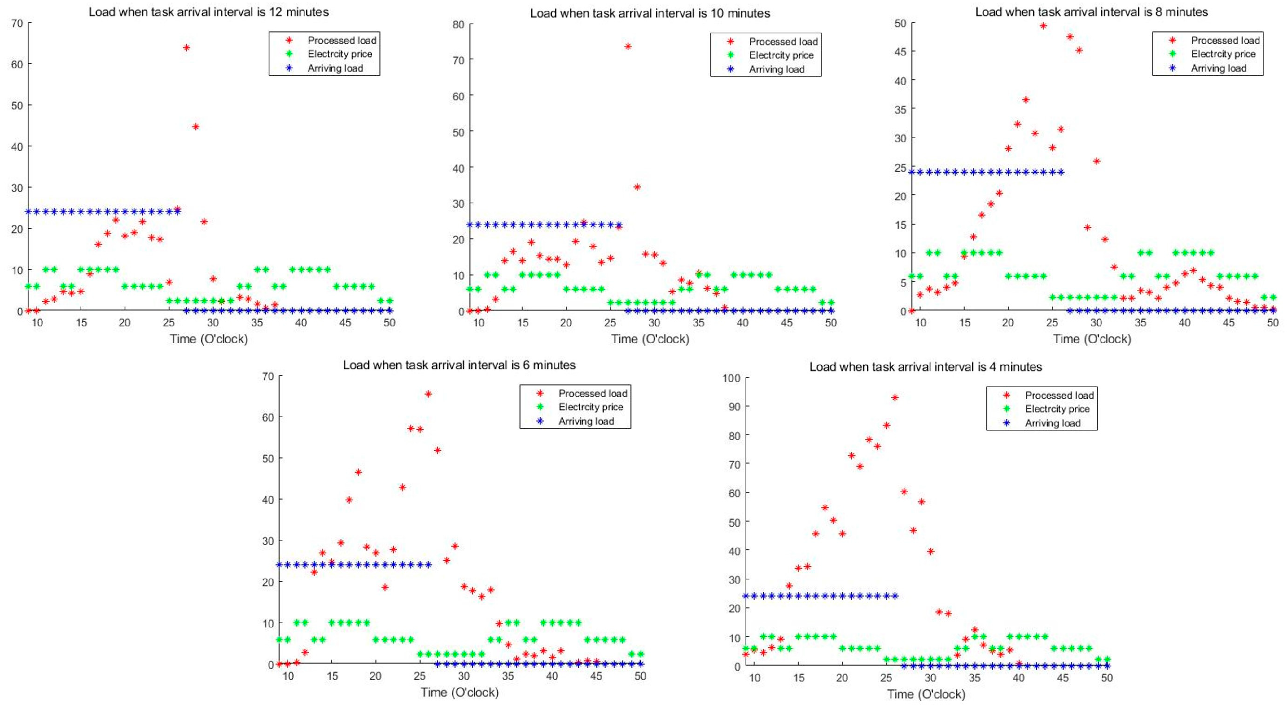 Multi-Objective Deep Reinforcement Learning for Dynamic Task Scheduling ...