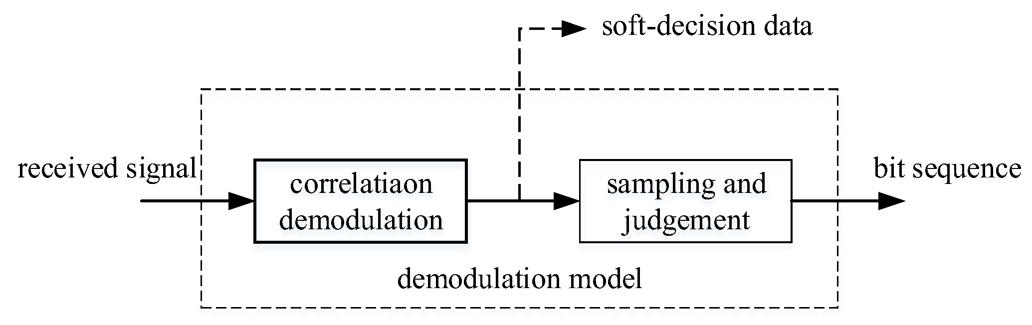 A Fast Method for Estimating Generator Matrixes of BCH Codes