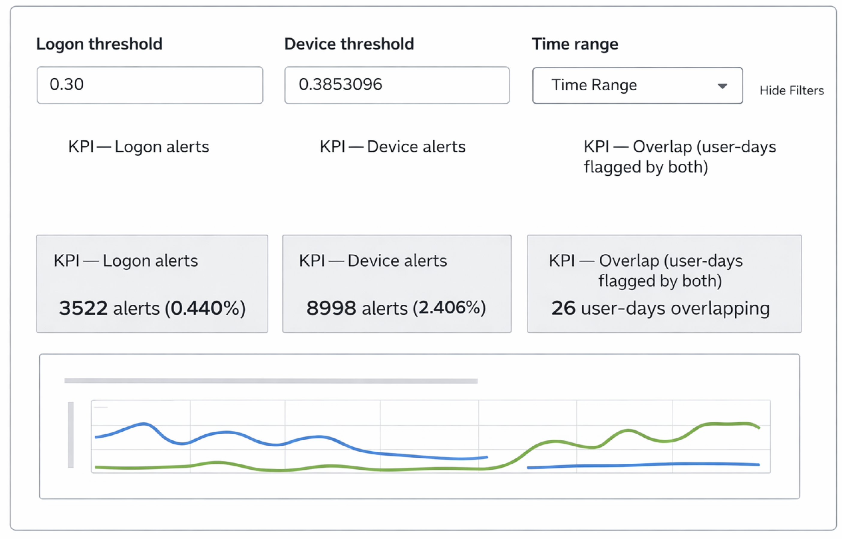 A SIEM-Integrated Cybersecurity Prototype for Insider Threat Anomaly ...