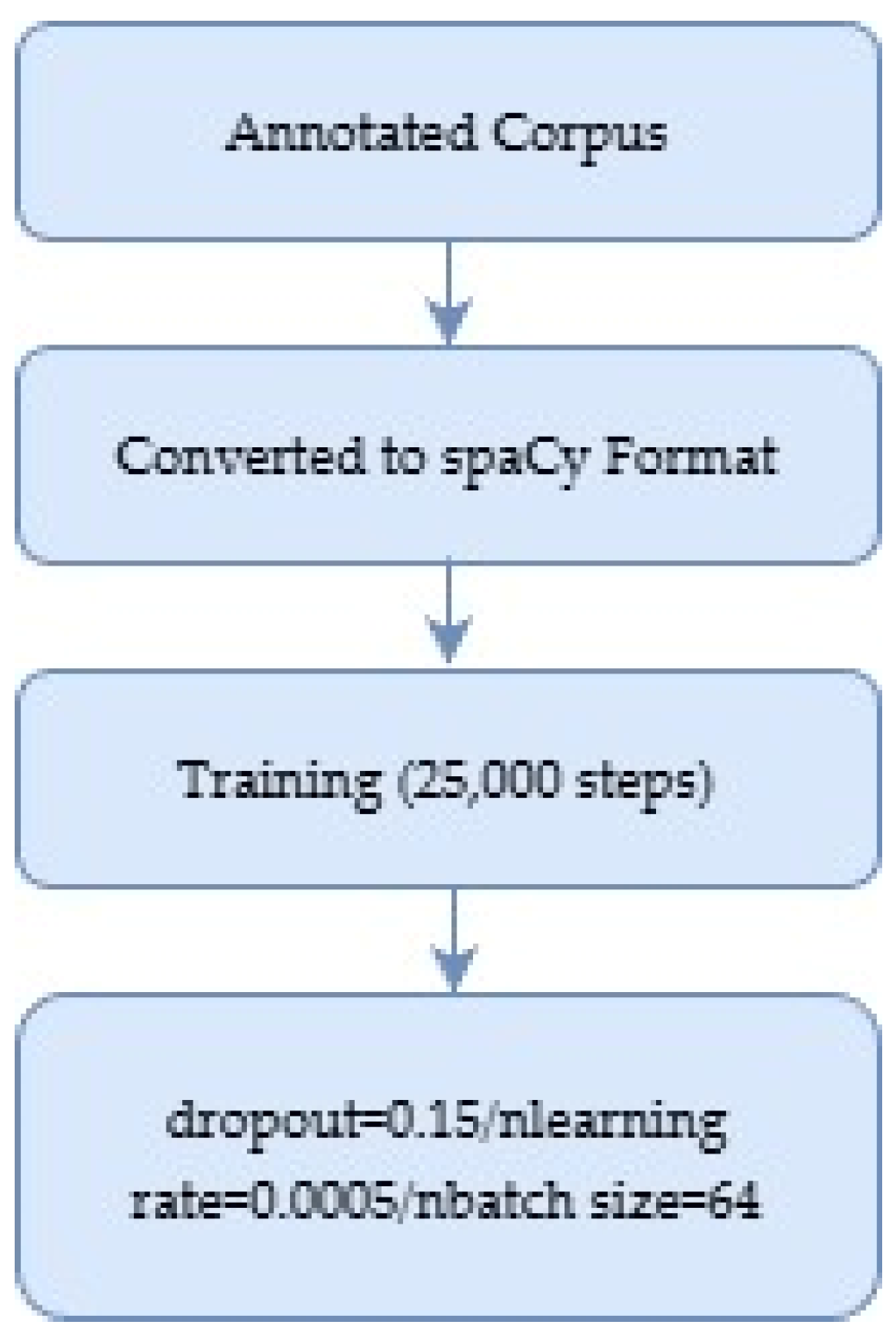 A Multi-Level Hybrid Architecture for Structured Sentiment Analysis