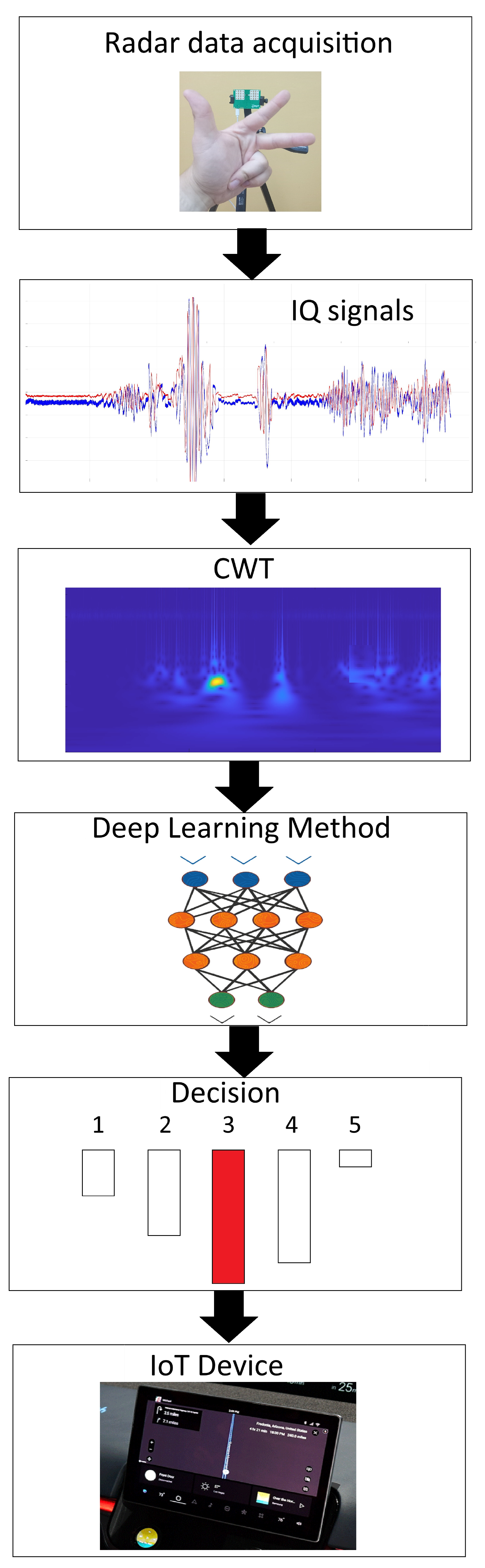 Real-Time Hand Gesture Recognition for IoT Devices Using FMCW mmWave ...