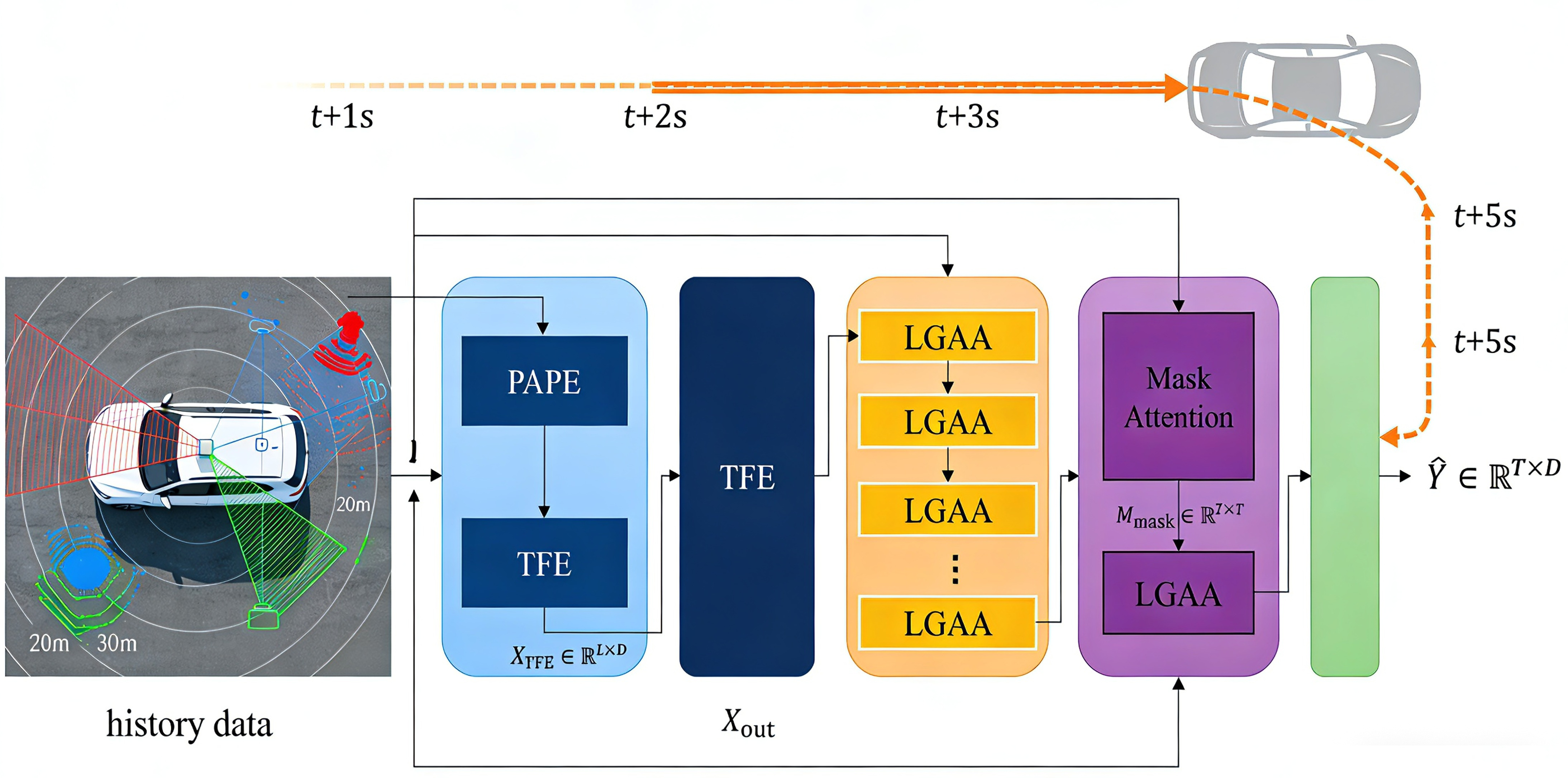 For Autonomous Driving: The LGAT Model—A Method for Long-Term Time ...