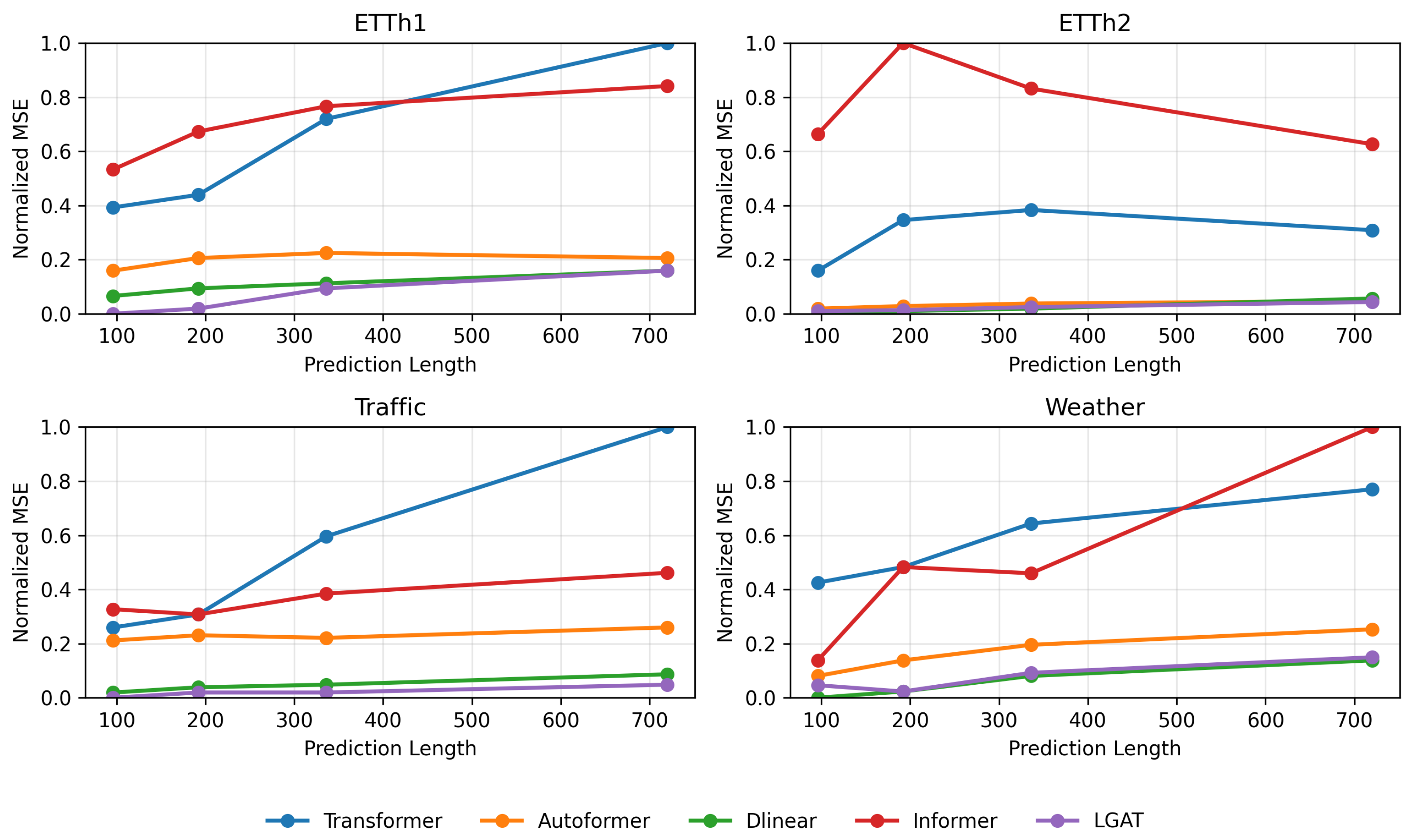 For Autonomous Driving: The LGAT Model—A Method for Long-Term Time ...