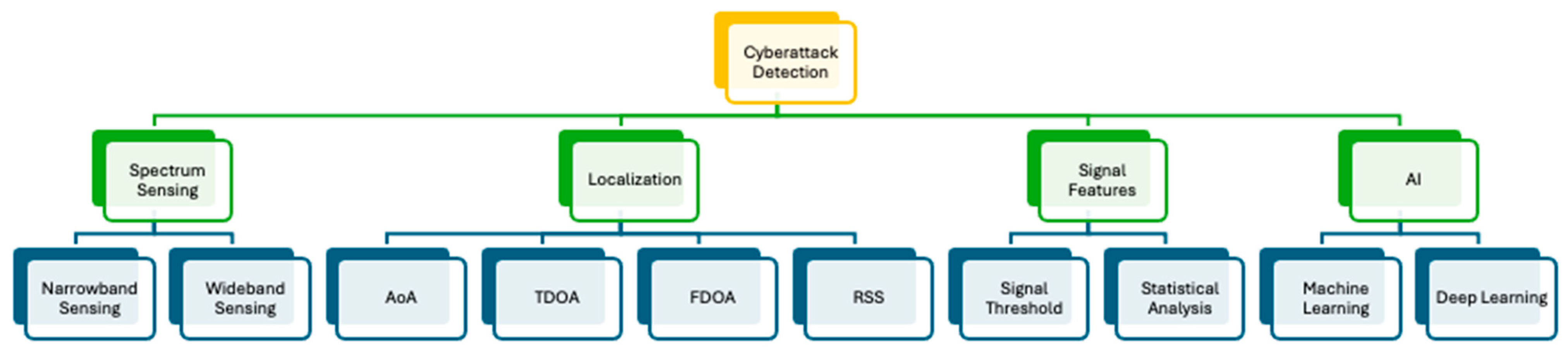 Detection and Mitigation of Cyber Attacks on UAV Networks