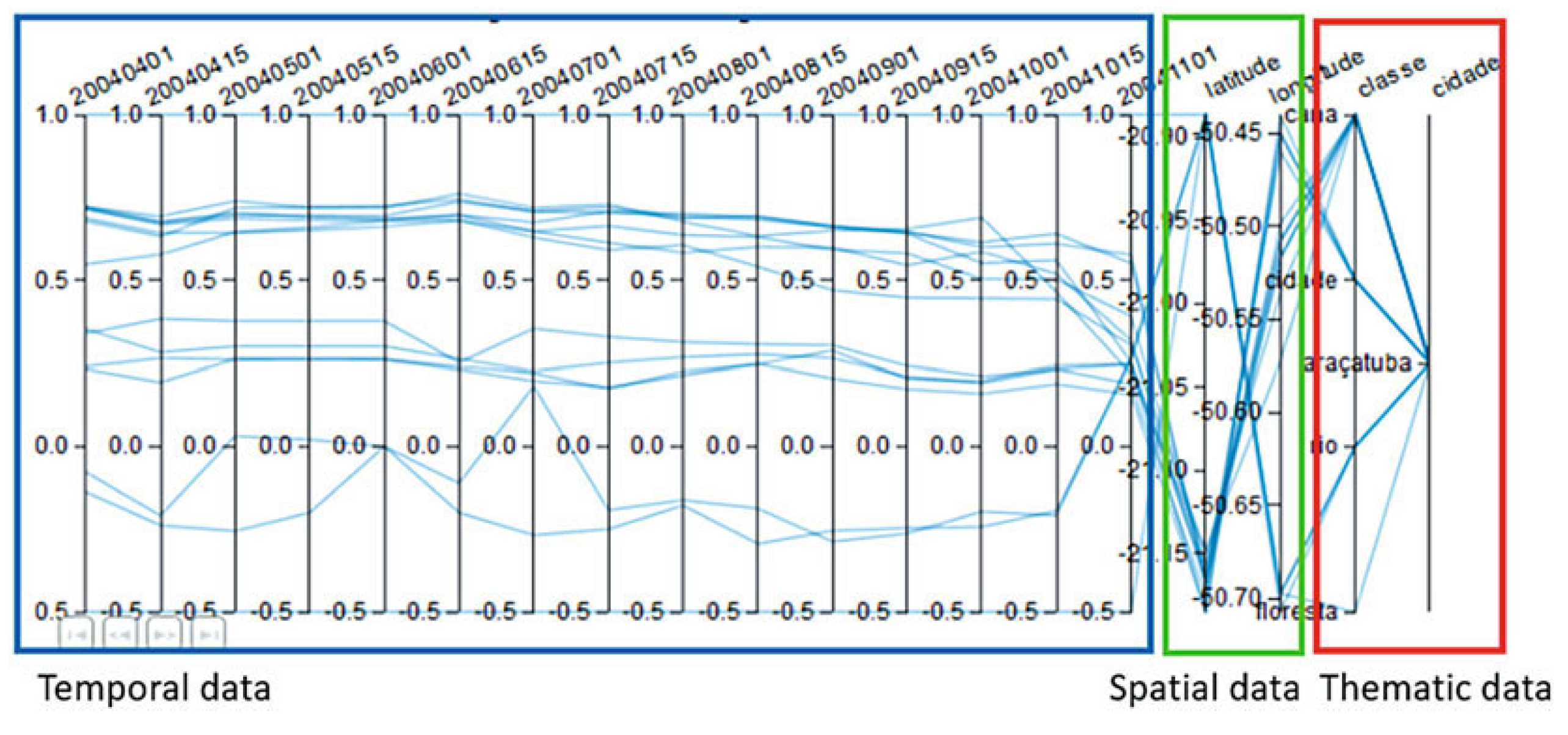 Spatiotemporal Visual Analysis in Parallel Coordinates Plots (STPCP ...