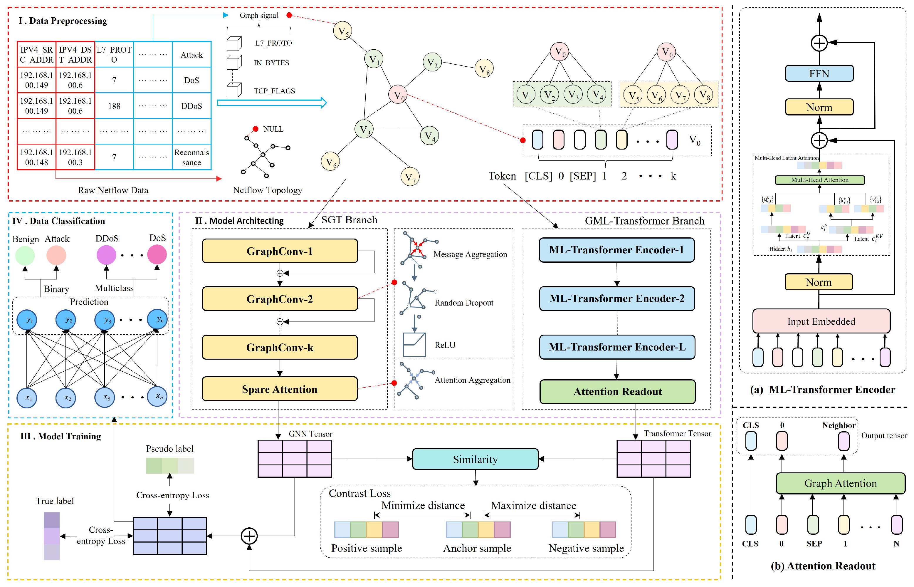 SGMT-IDS: A Dual-Branch Semi-Supervised Intrusion Detection Model Based ...