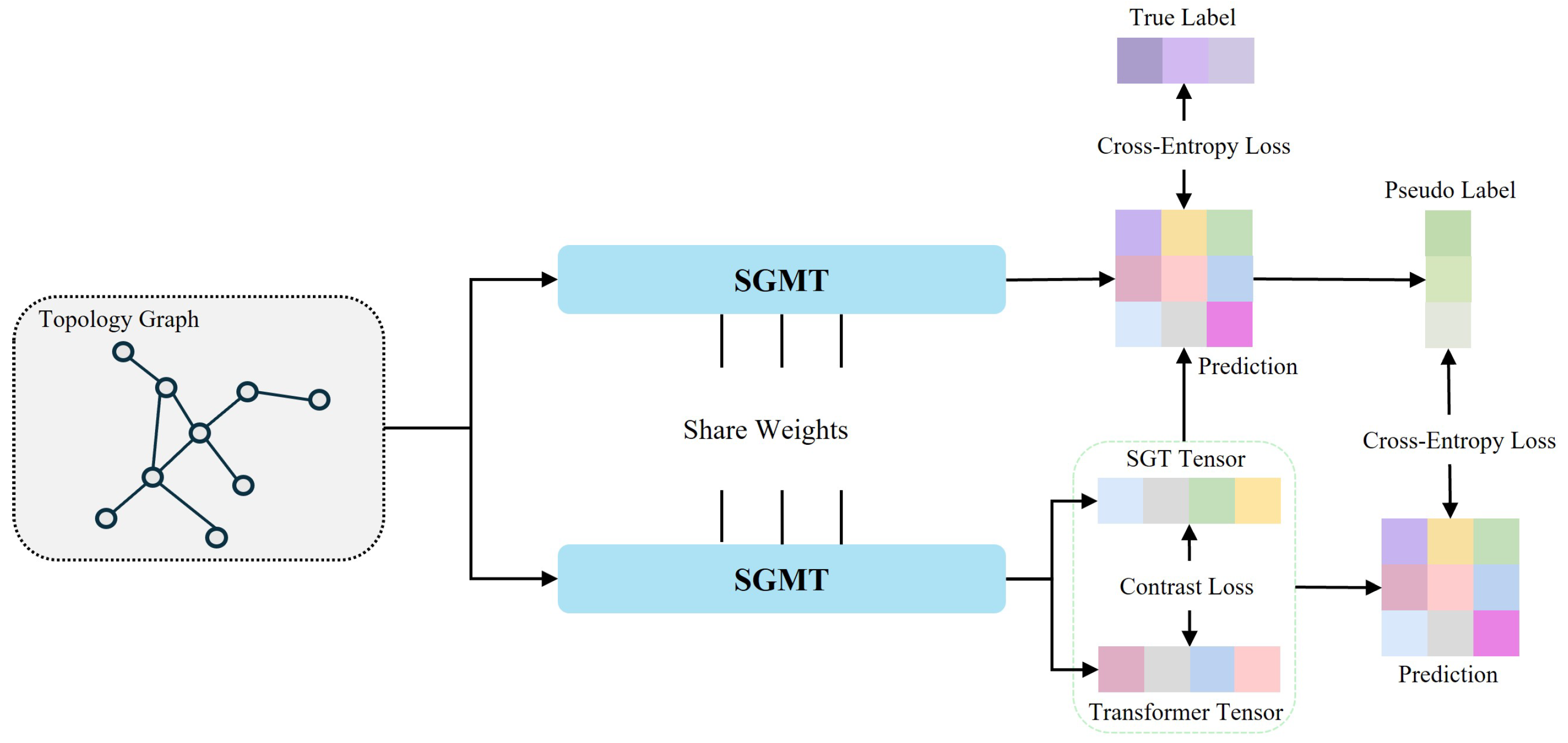 SGMT-IDS: A Dual-Branch Semi-Supervised Intrusion Detection Model Based ...