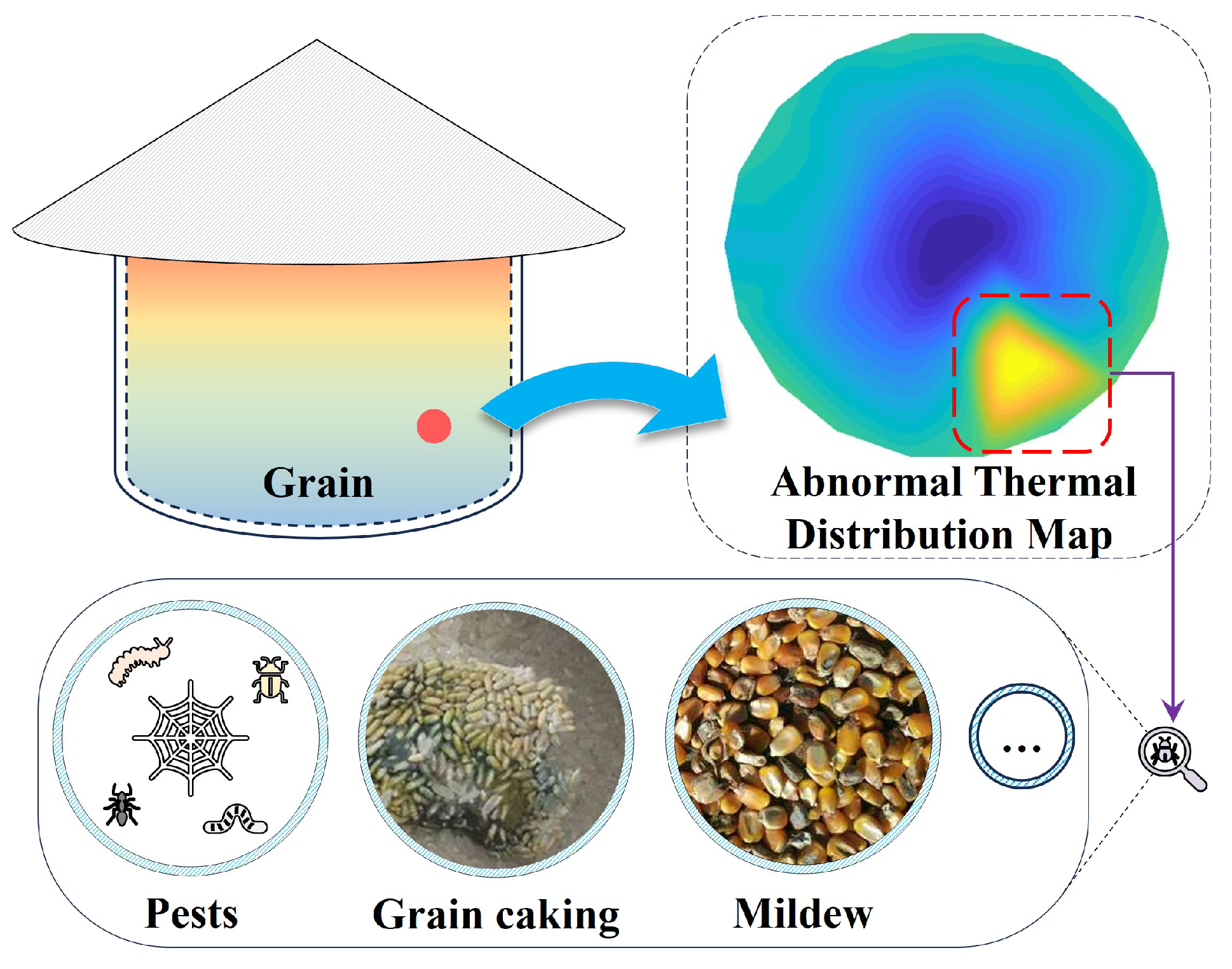 Multi-Region Temperature Prediction in Grain Storage: Integrating WSLP ...