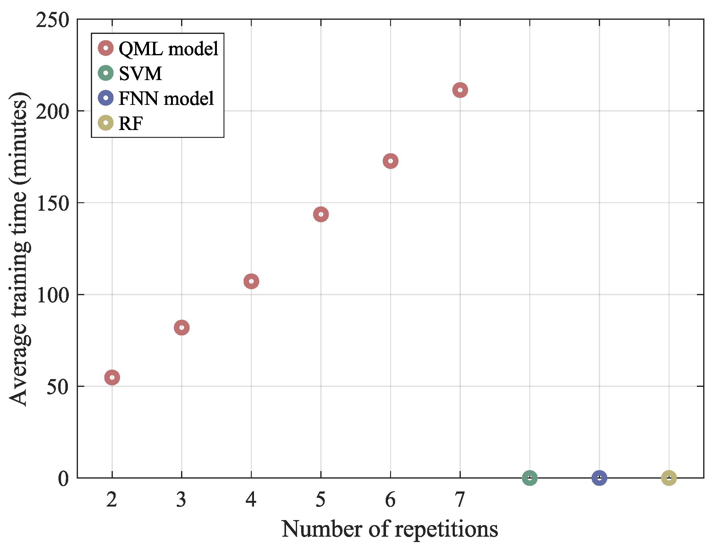 Signal Classification Using Machine Learning Radar Signal Classification with Quantum Machine Learning: Ansatz Depth ...
