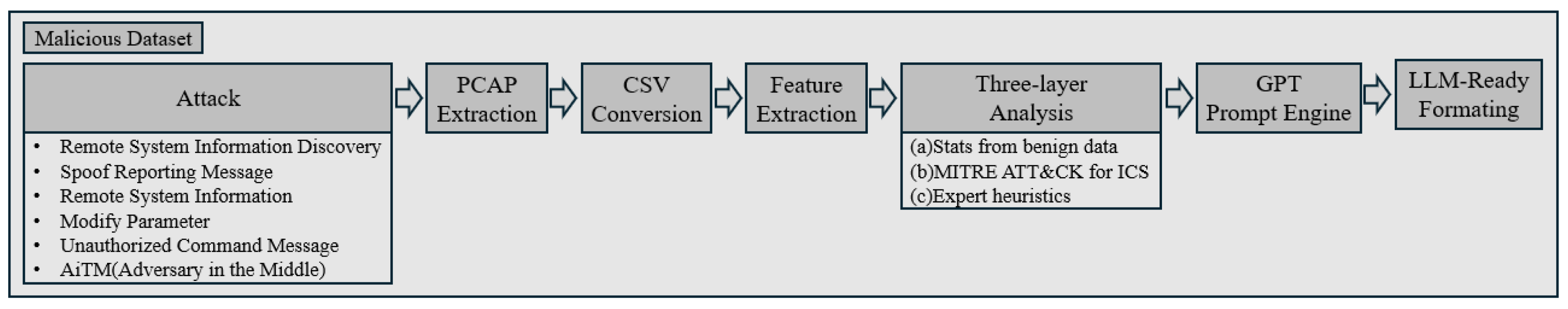 Domain Knowledge-Infused Synthetic Data Generation for LLM-Based ICS ...