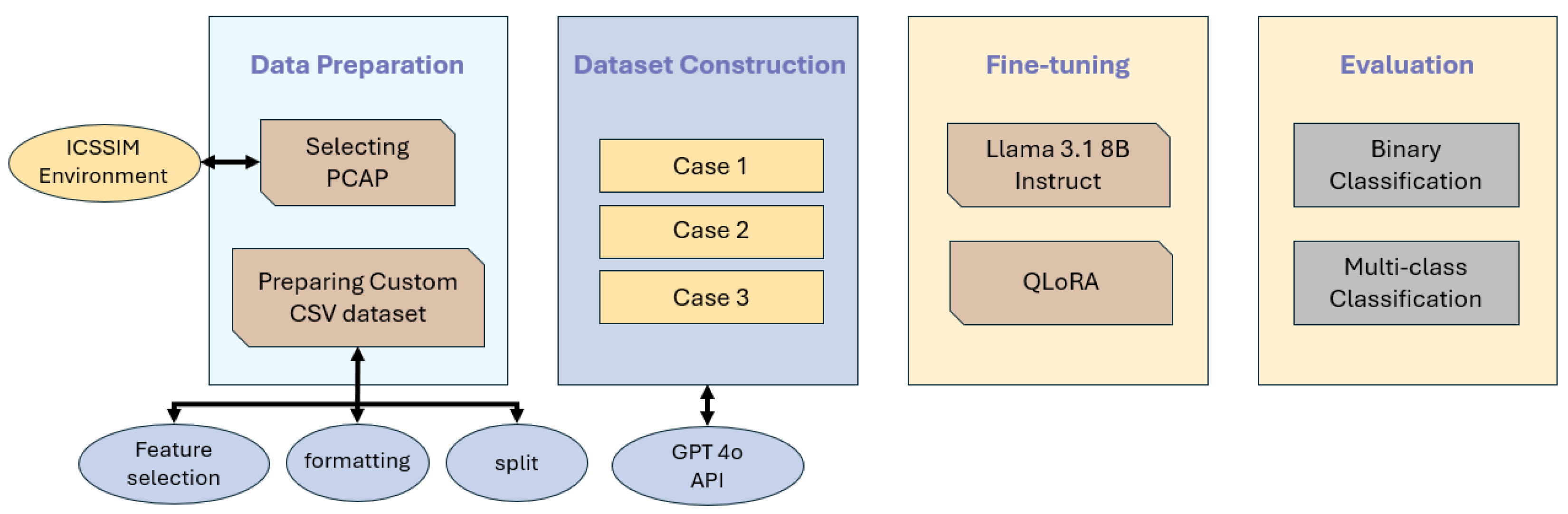 Domain Knowledge-Infused Synthetic Data Generation for LLM-Based ICS ...
