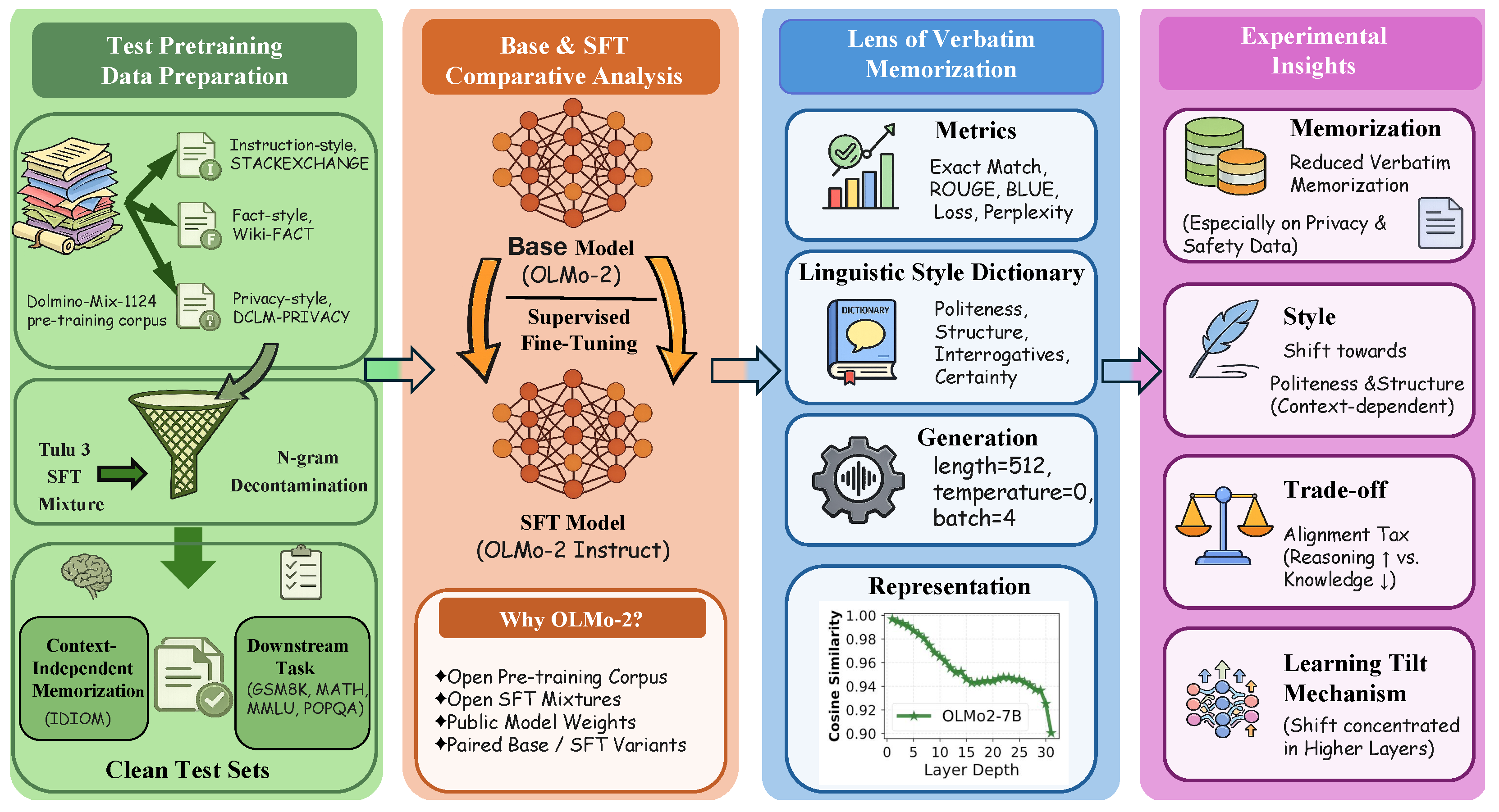 Instruction Fine-Tuning Through the Lens of Verbatim Memorization