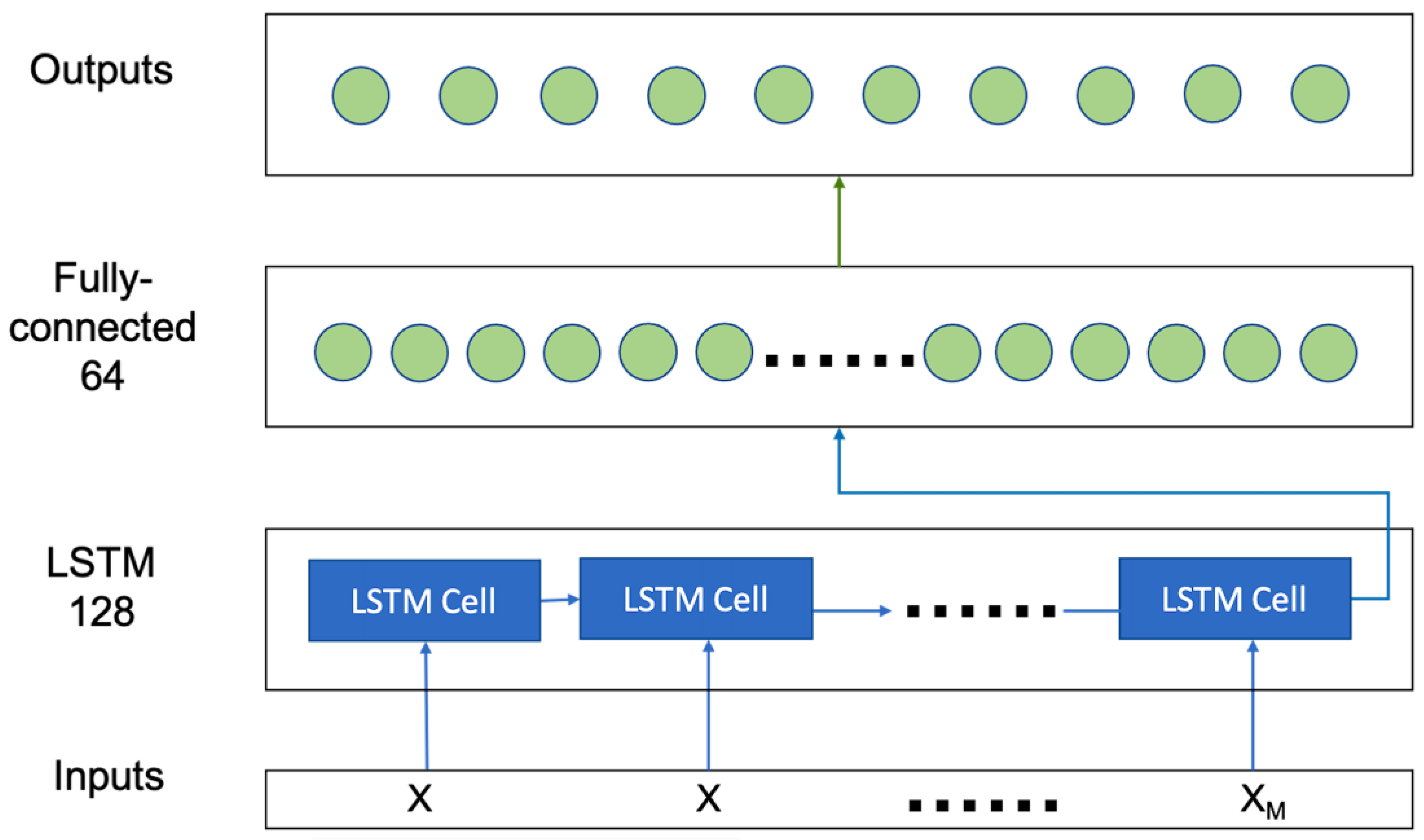 Deep Learning-Based Human Activity Recognition Using Binary Ambient Sensors