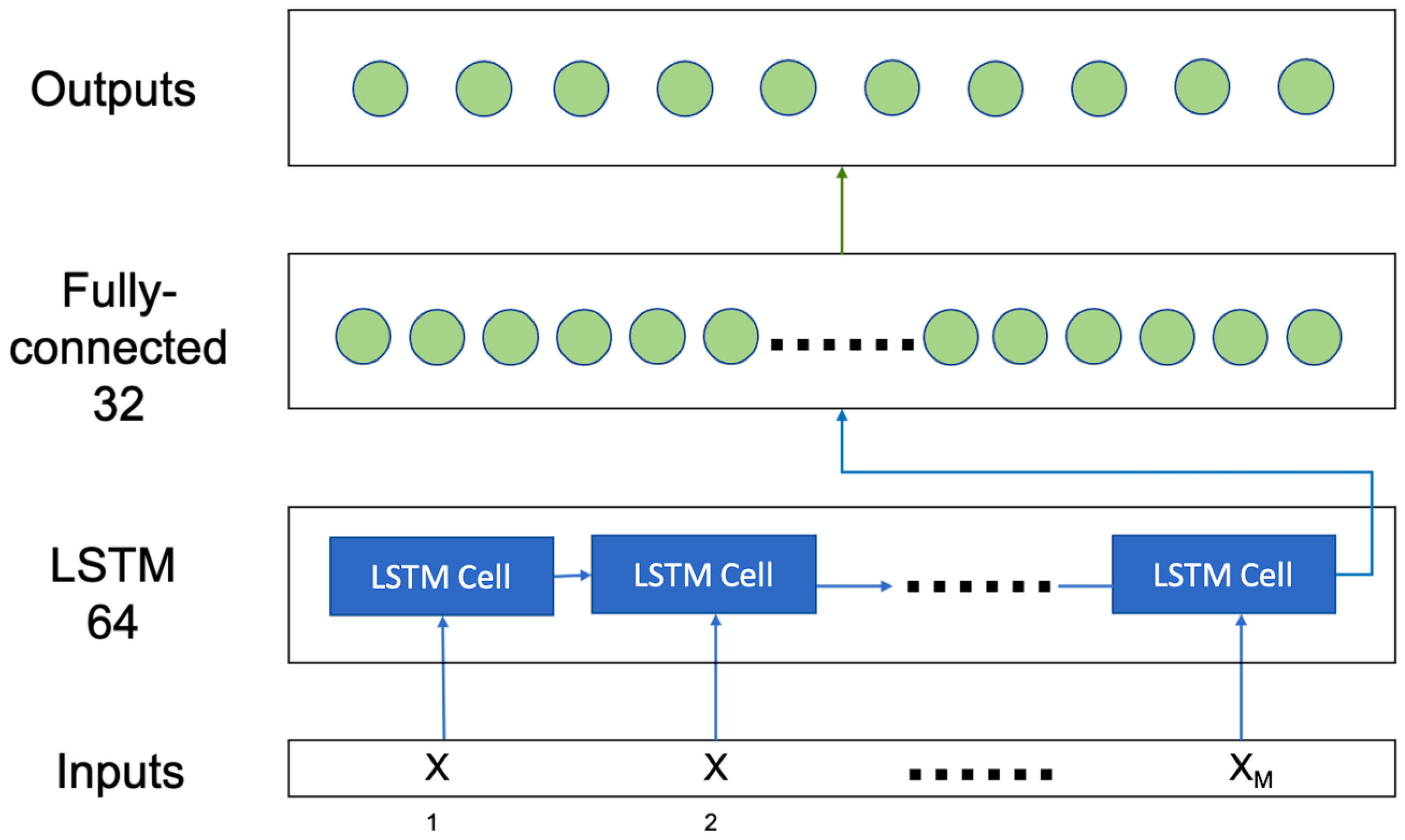 Deep Learning-Based Human Activity Recognition Using Binary Ambient Sensors