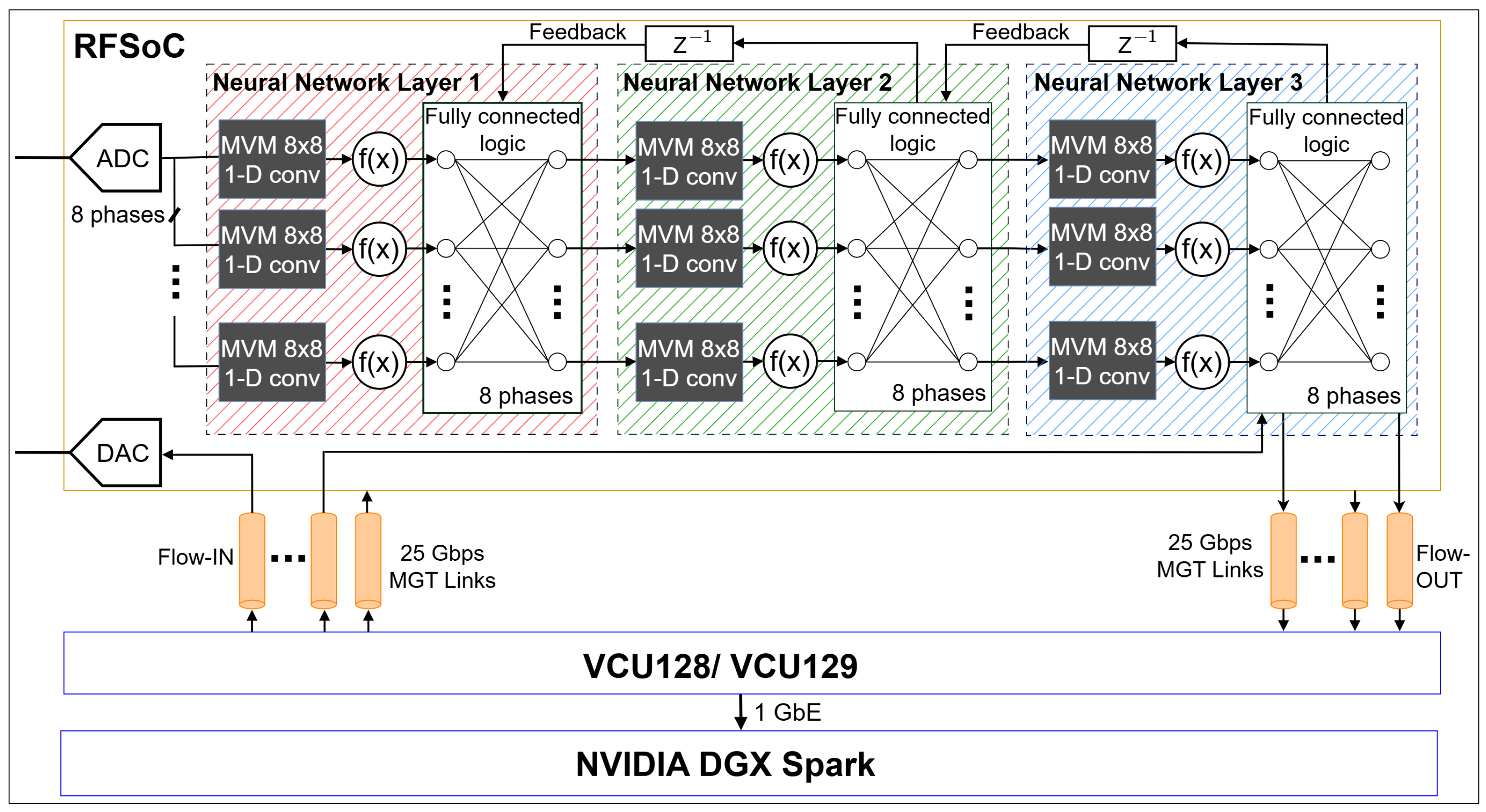 Scalable AI + DSP Compute Frameworks Using AMD Xilinx RF-SoC ZCU/VCU ...