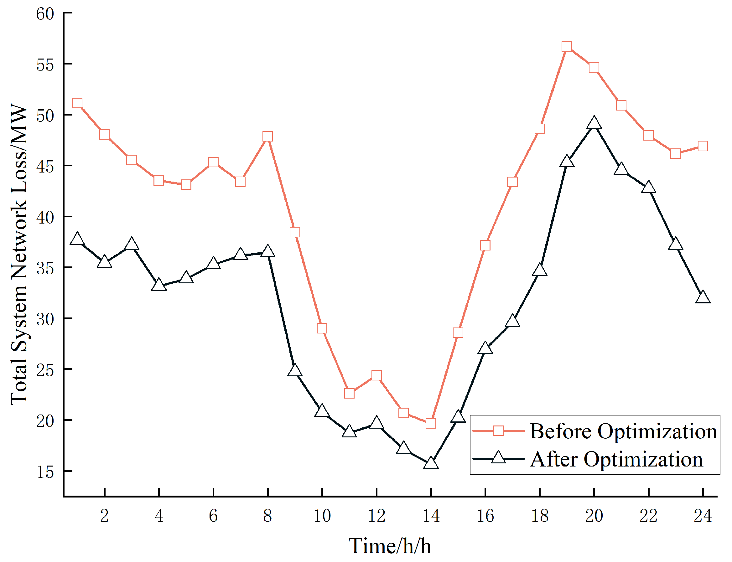A Two-Stage Intelligent Reactive Power Optimization Method for Power ...