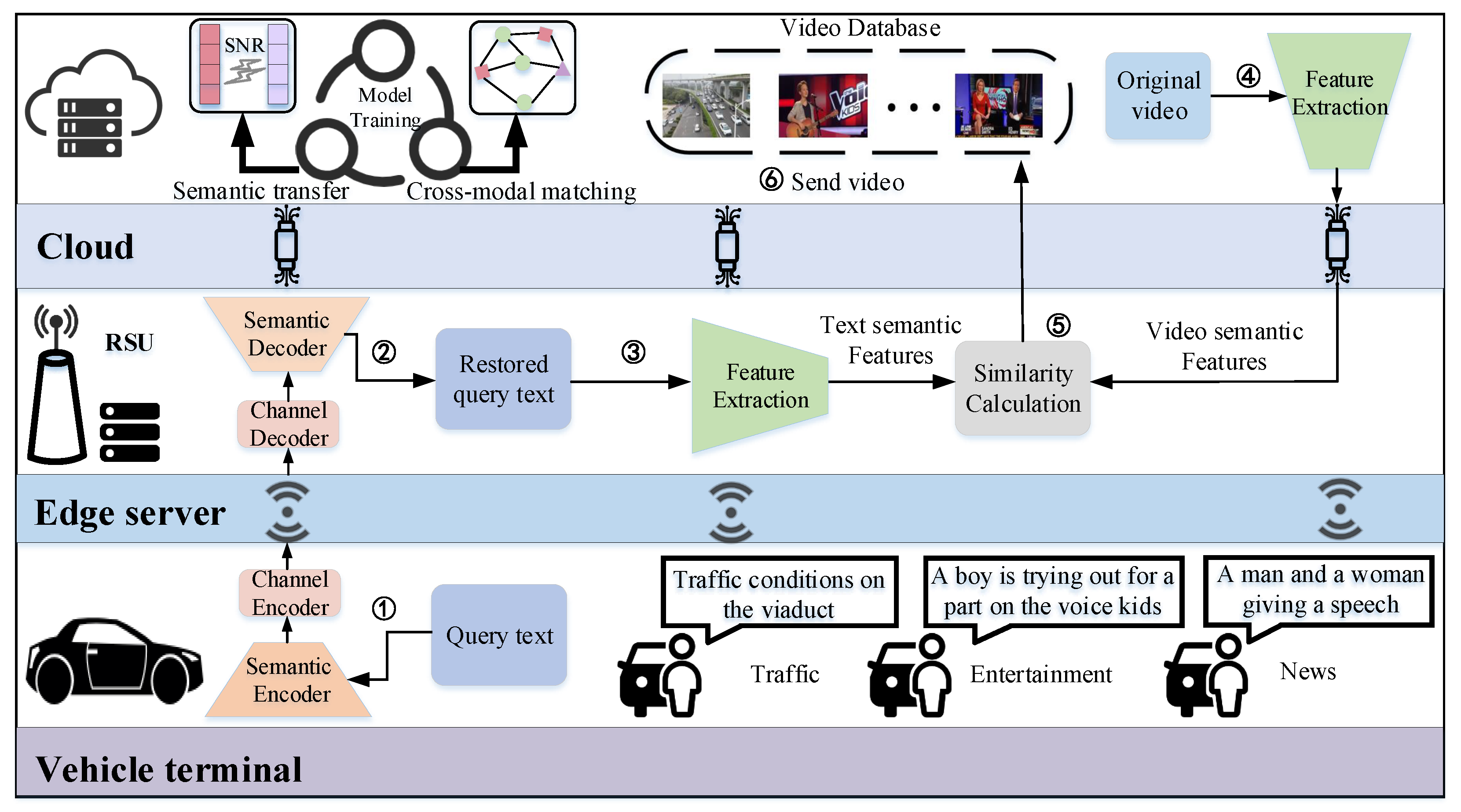 Cross-Modal Semantic Communication for Text-to-Video Retrieval in ...