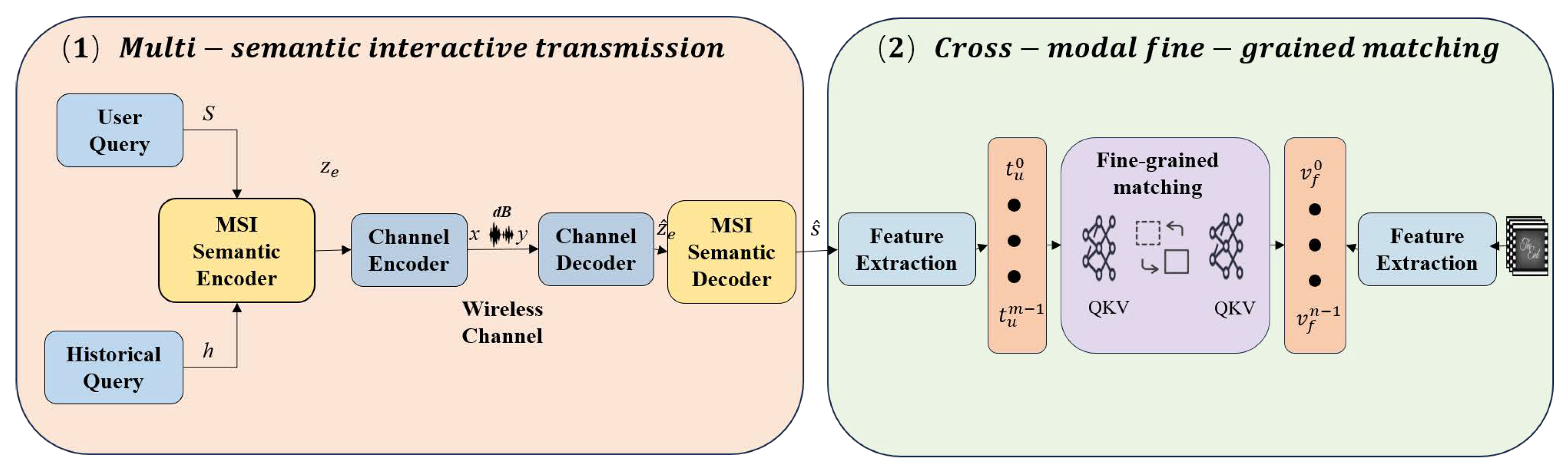 Cross-Modal Semantic Communication for Text-to-Video Retrieval in ...