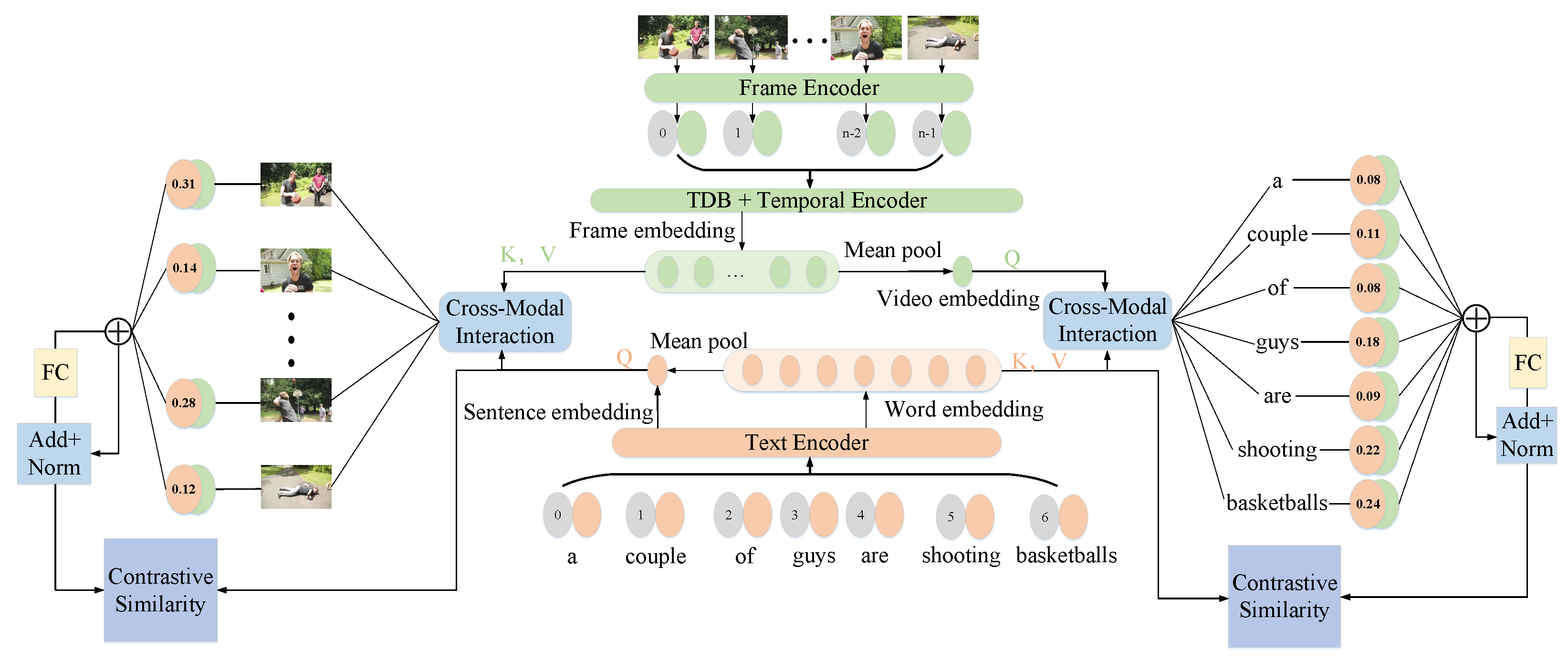 Cross-Modal Semantic Communication for Text-to-Video Retrieval in ...