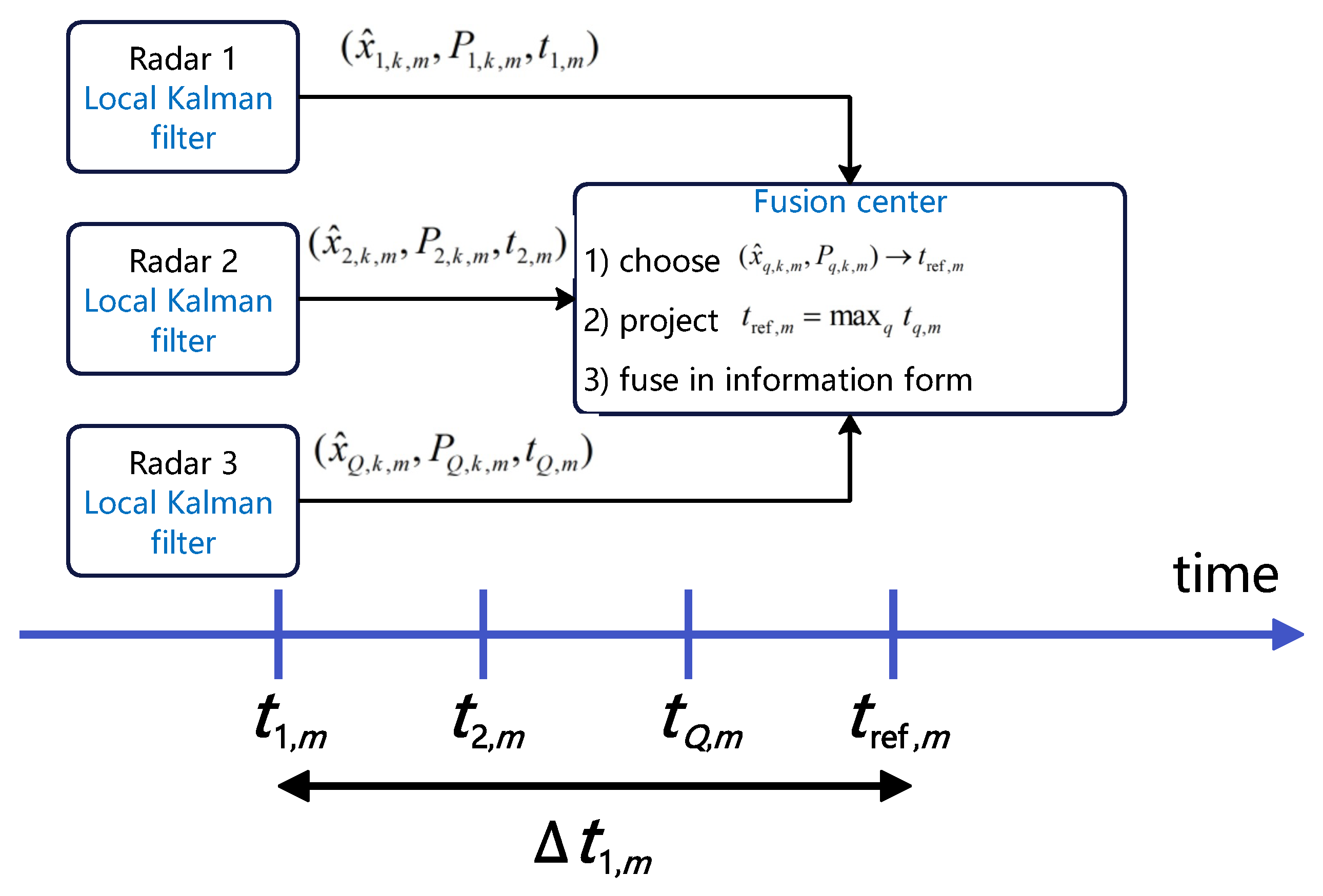 Communication-Efficient Asynchronous Fusion for Multi-Radar Systems via ...