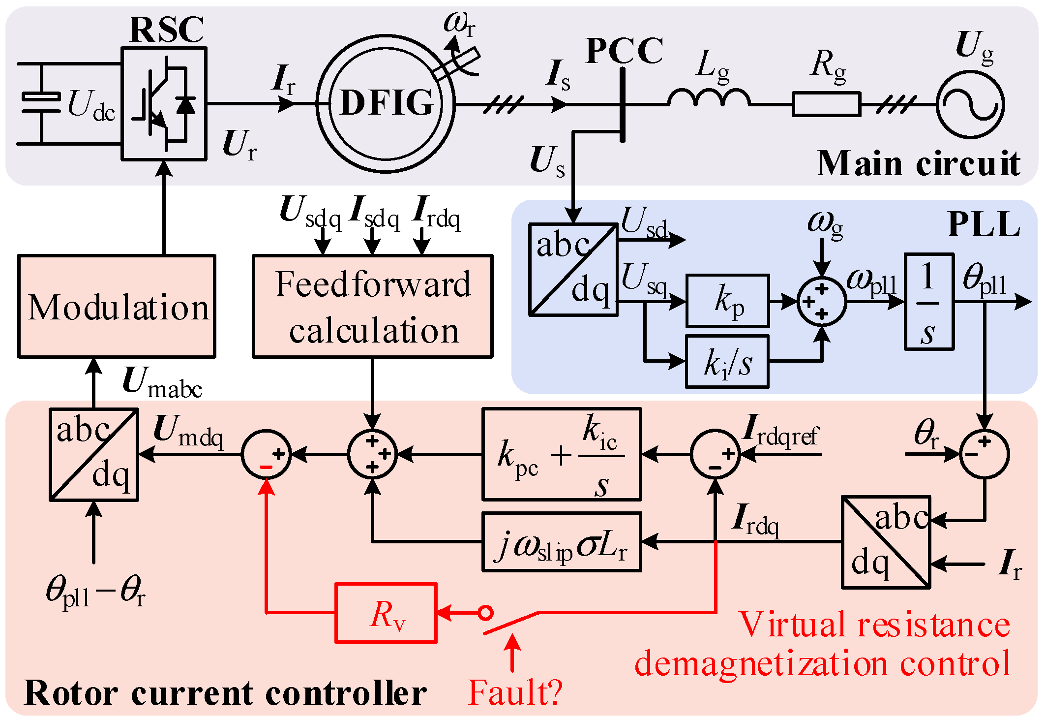 Transient Synchronization Stability Analysis of DFIG-Based Wind ...